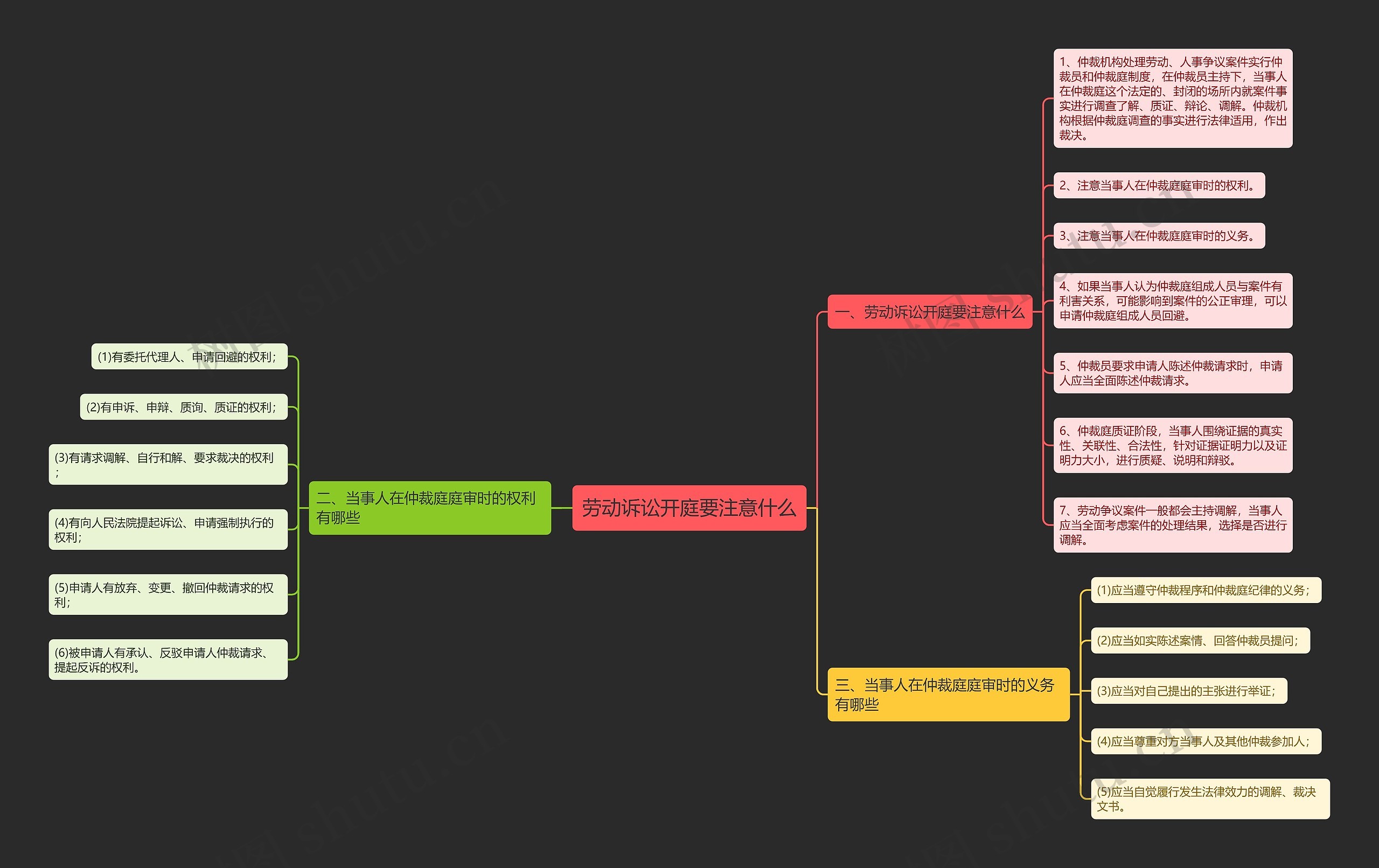 劳动诉讼开庭要注意什么思维导图