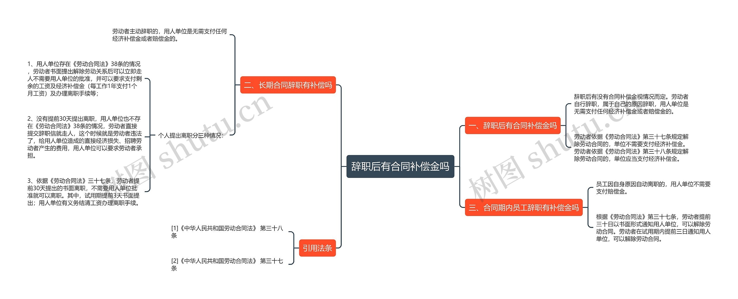 辞职后有合同补偿金吗思维导图