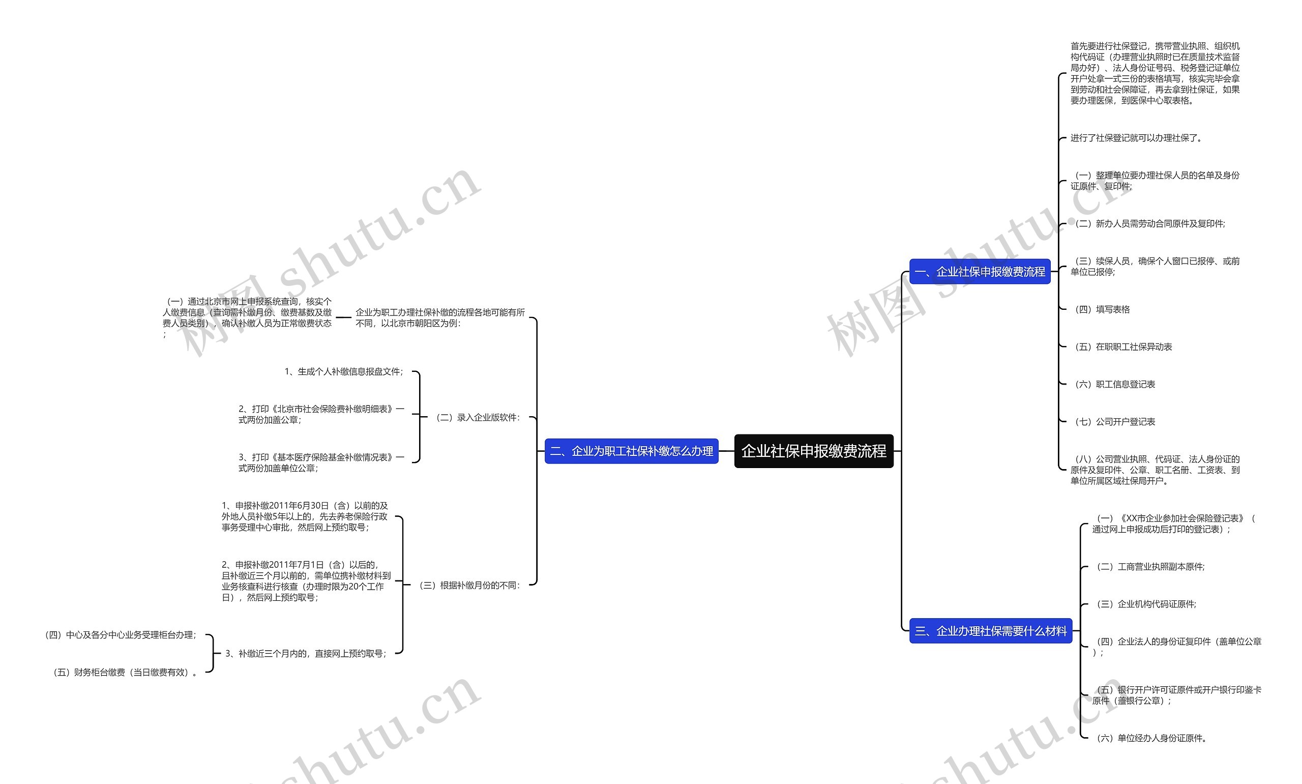 企业社保申报缴费流程思维导图