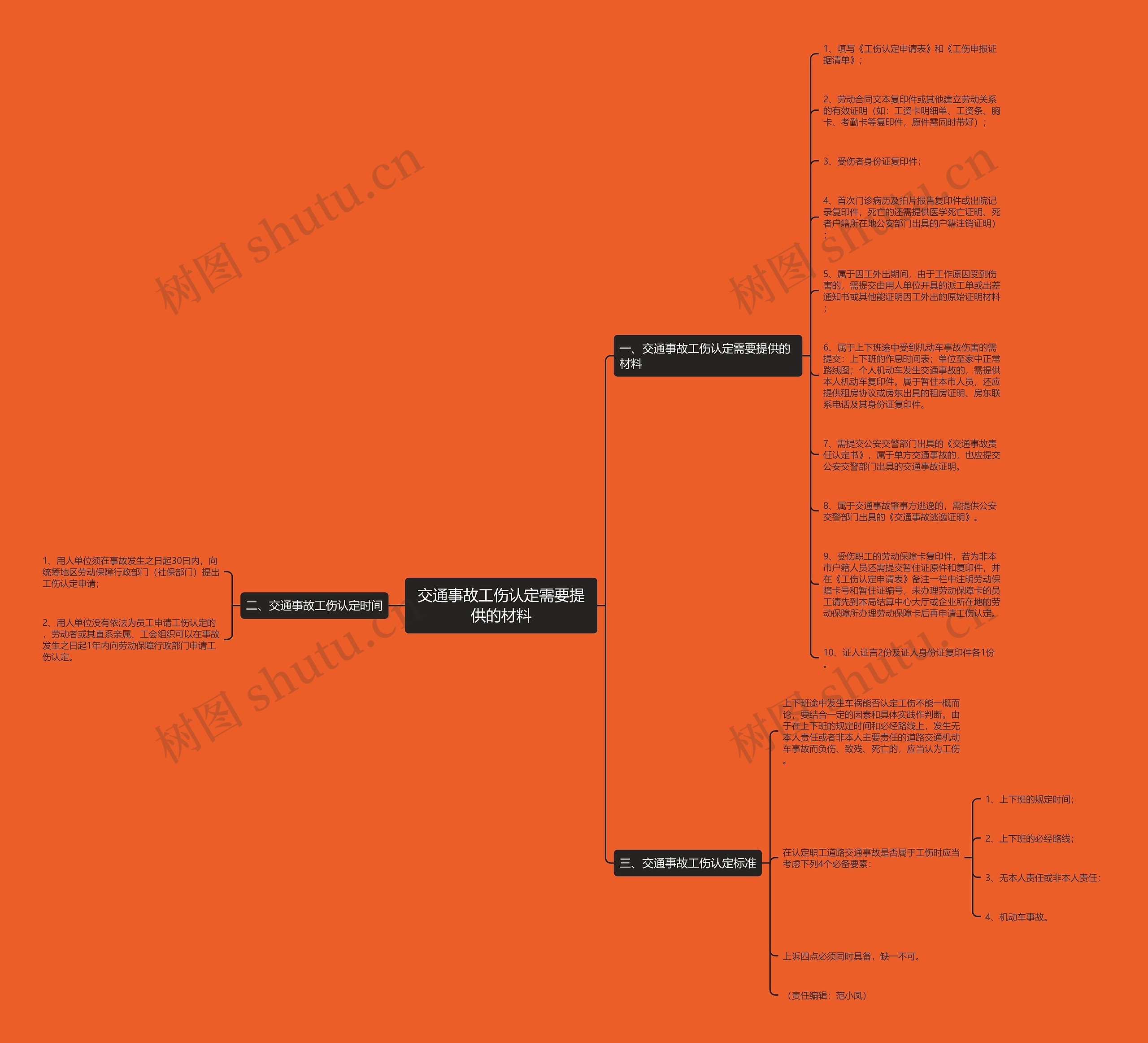 交通事故工伤认定需要提供的材料思维导图