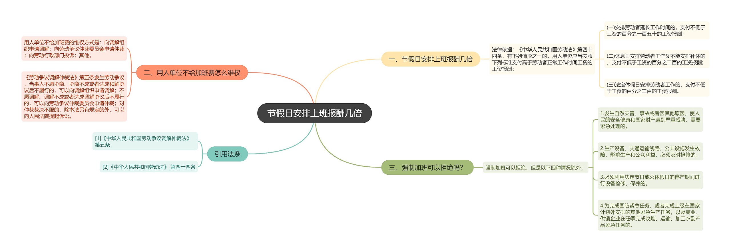 节假日安排上班报酬几倍思维导图