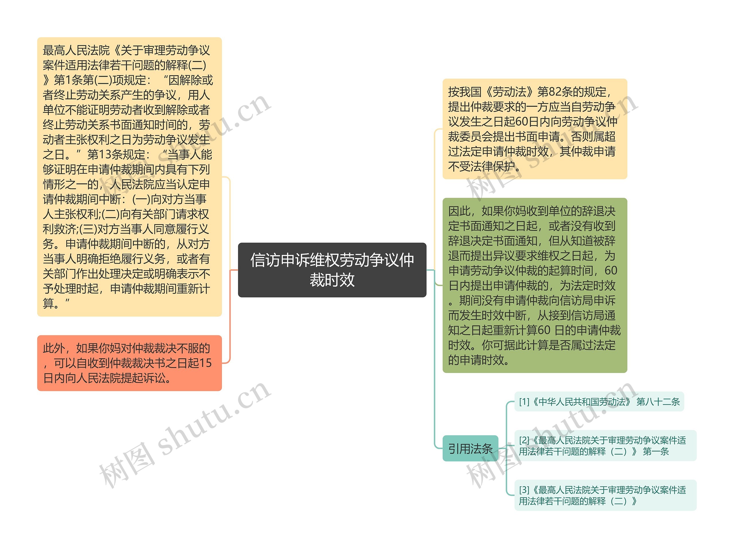 信访申诉维权劳动争议仲裁时效