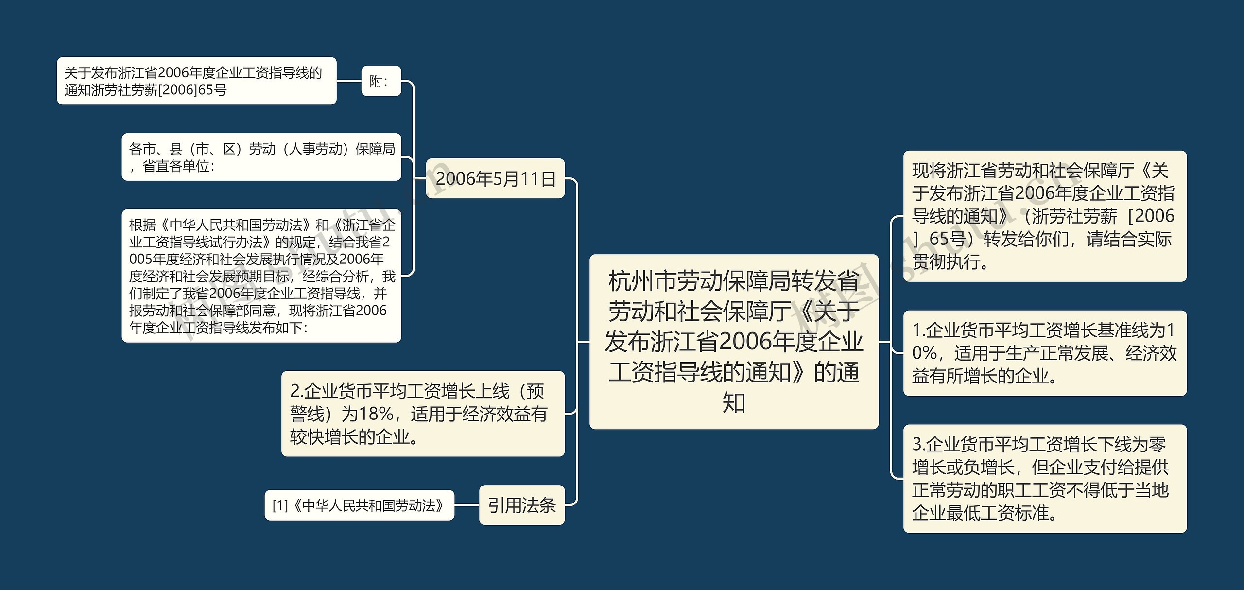 杭州市劳动保障局转发省劳动和社会保障厅《关于发布浙江省2006年度企业工资指导线的通知》的通知