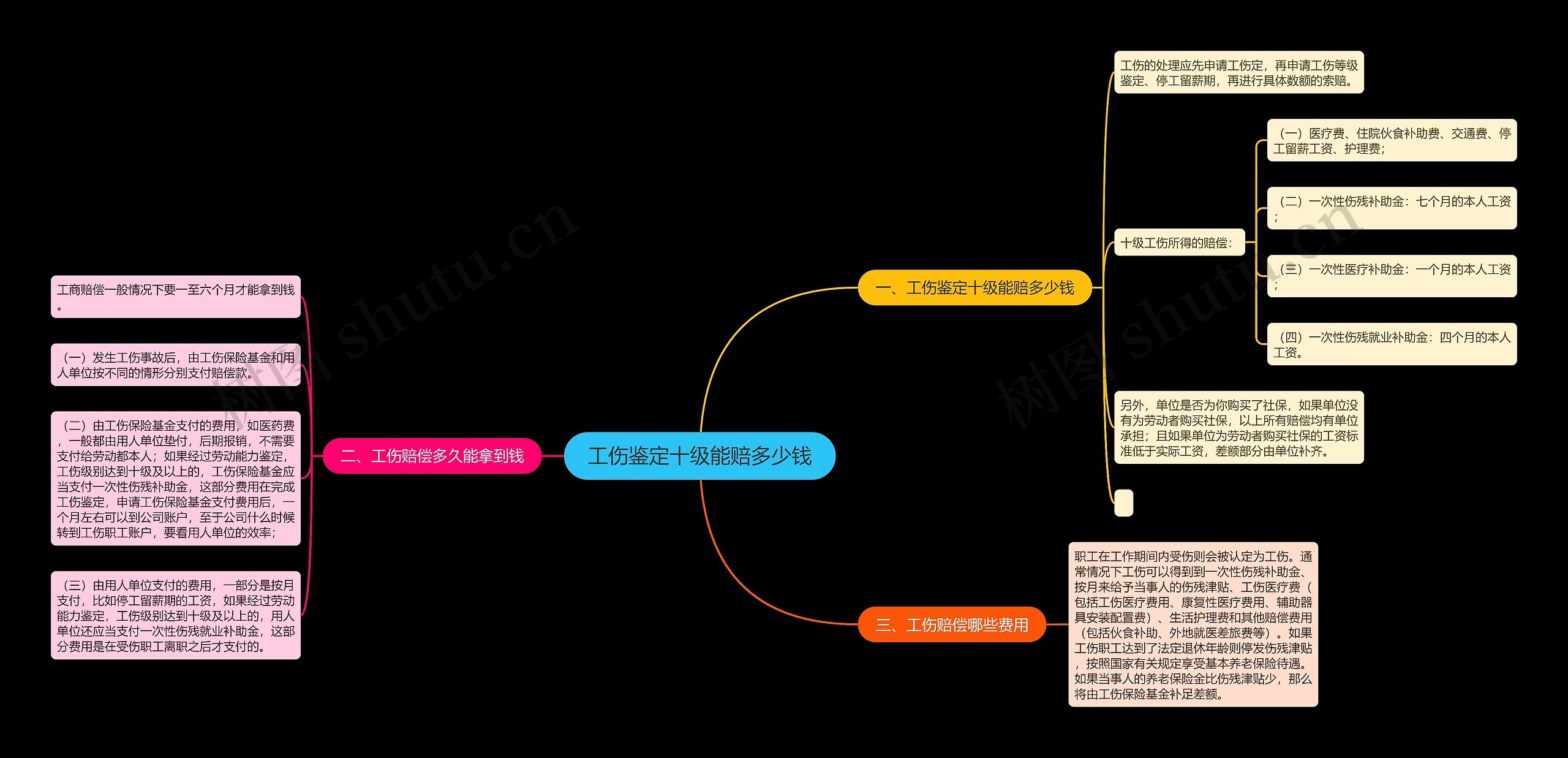 工伤鉴定十级能赔多少钱思维导图