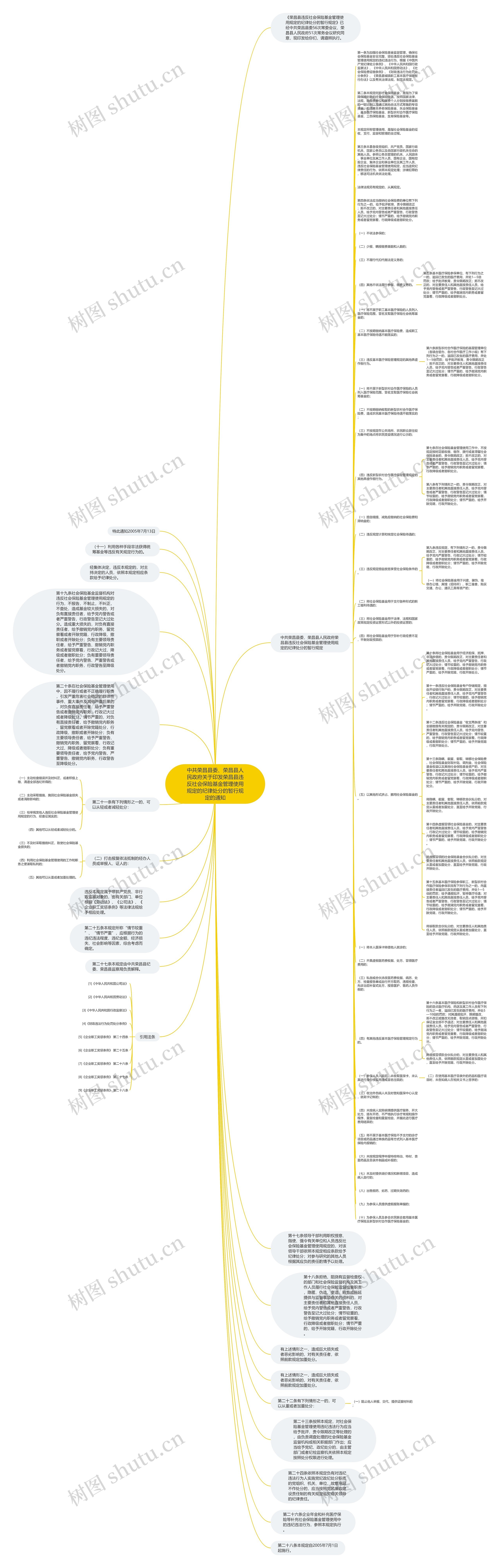中共荣昌县委、荣昌县人民政府关于印发荣昌县违反社会保险基金管理使用规定的纪律处分的暂行规定的通知思维导图