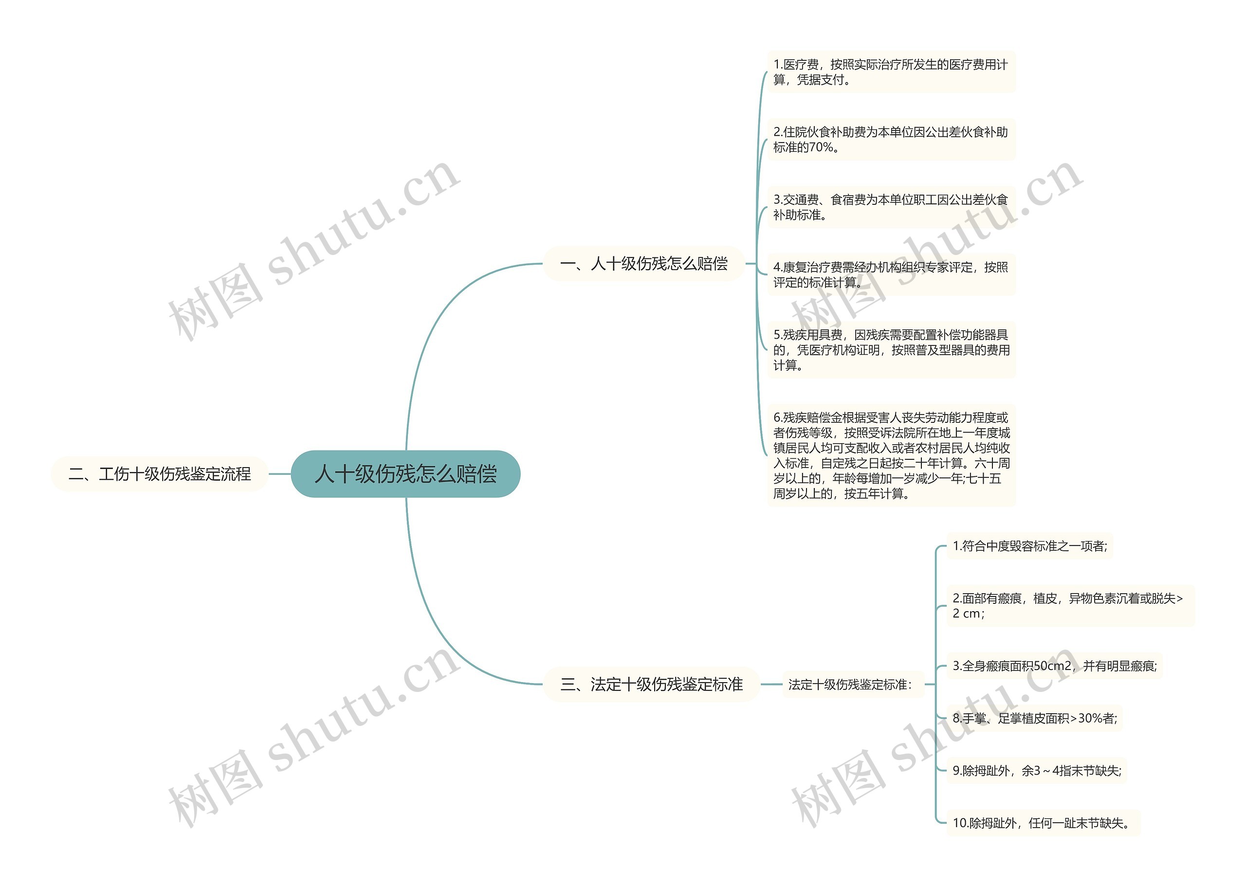 人十级伤残怎么赔偿思维导图