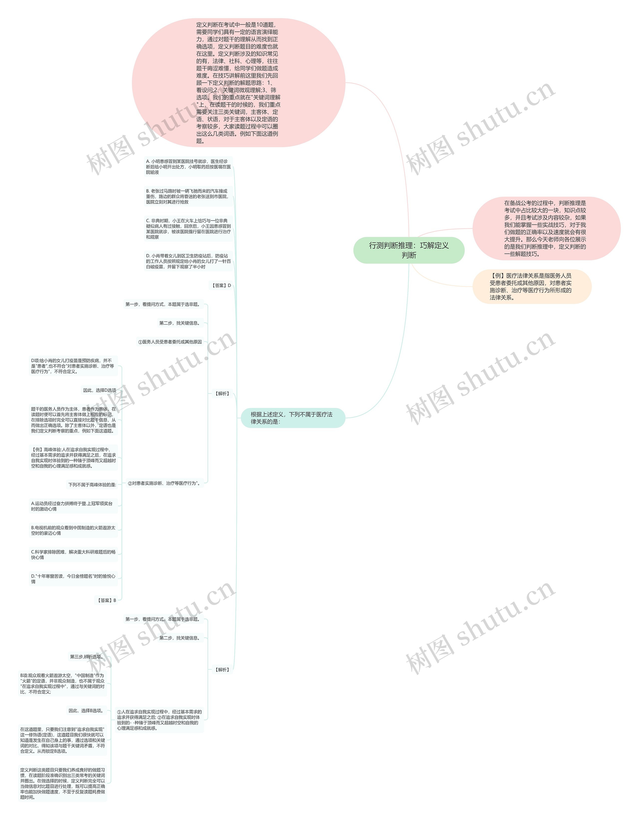 行测判断推理：巧解定义判断思维导图