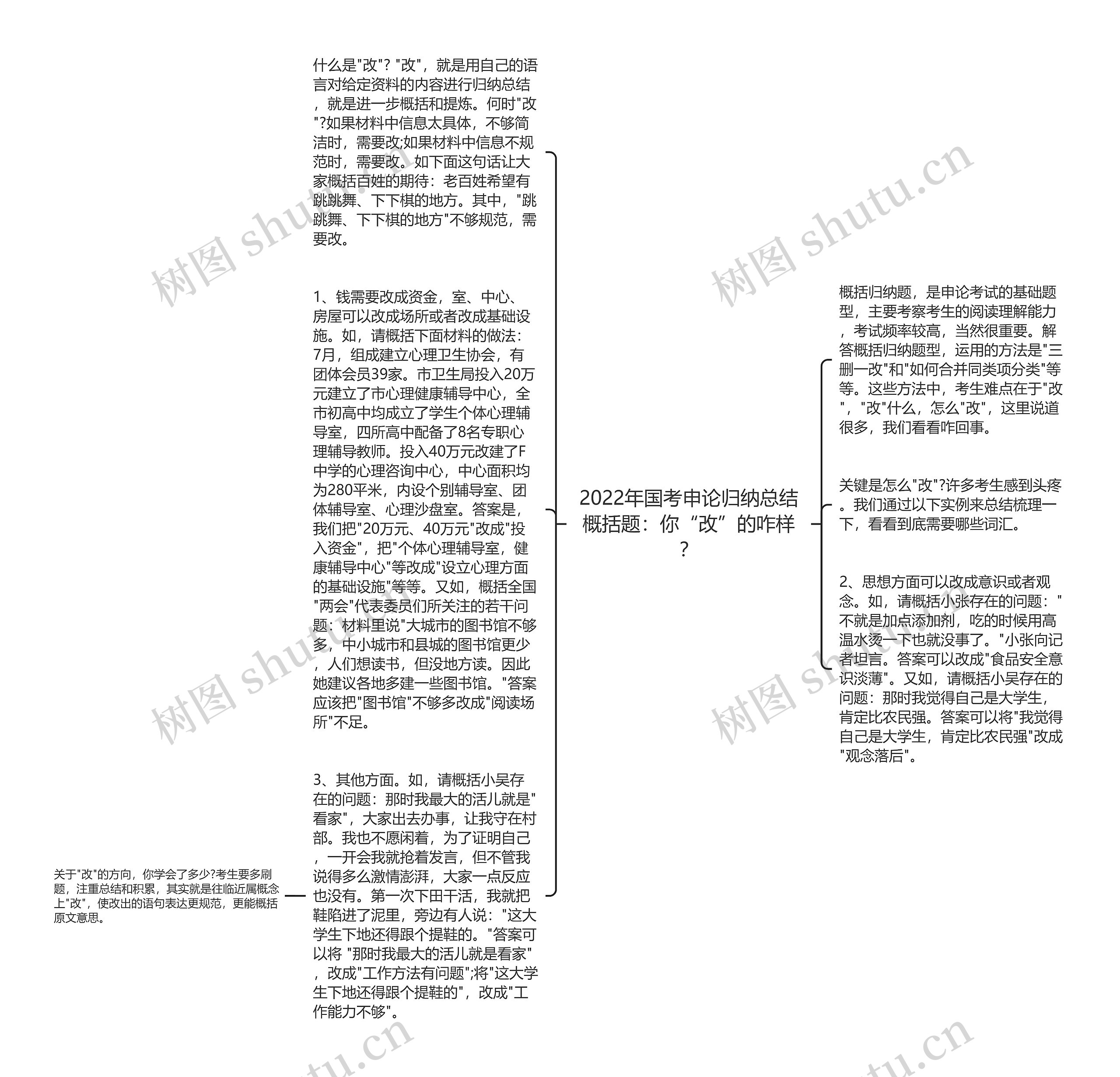 2022年国考申论归纳总结概括题：你“改”的咋样？思维导图