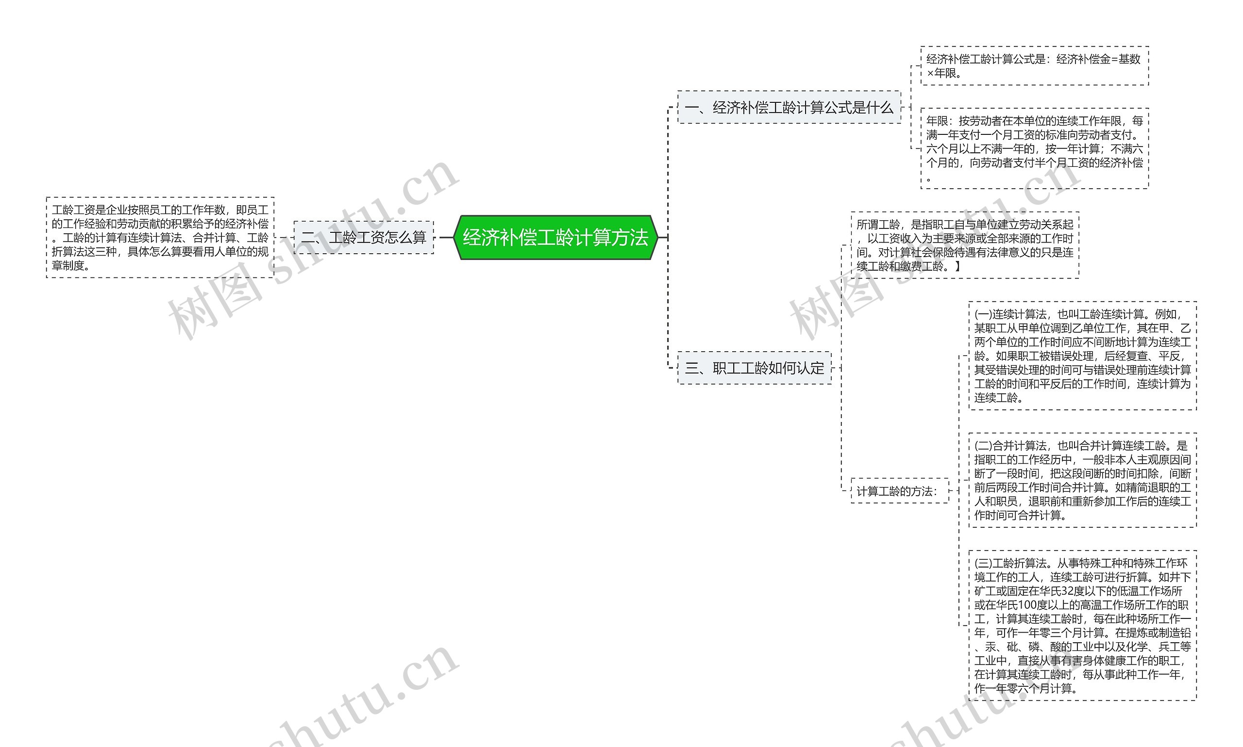 经济补偿工龄计算方法思维导图