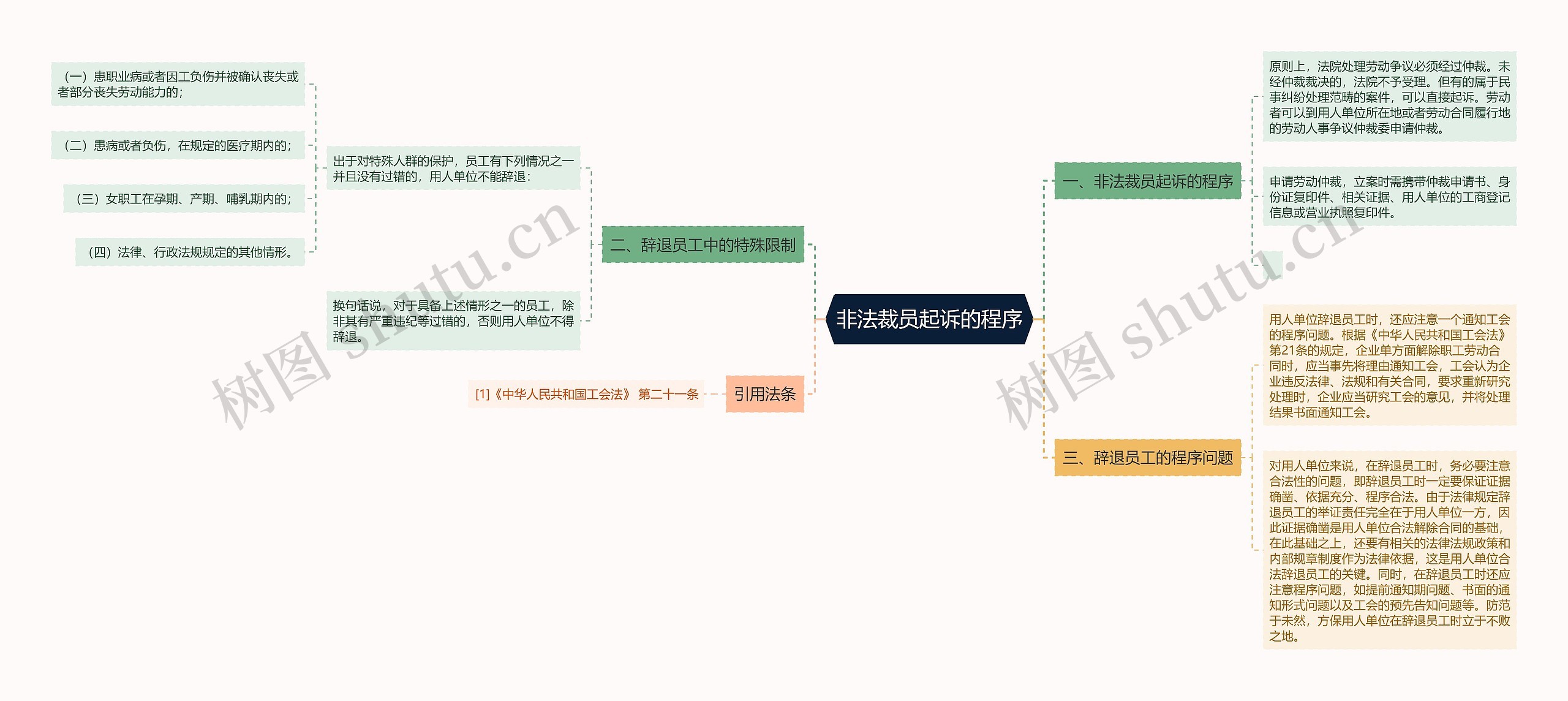 非法裁员起诉的程序思维导图