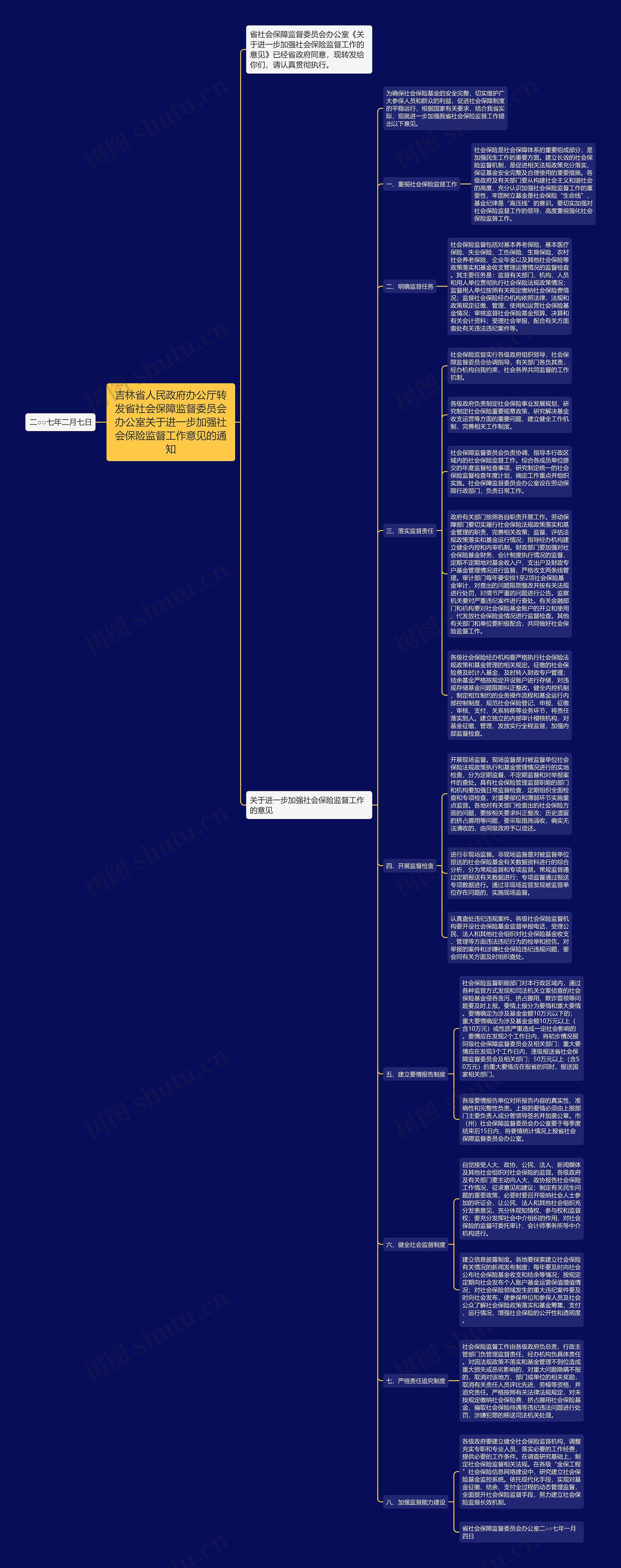 吉林省人民政府办公厅转发省社会保障监督委员会办公室关于进一步加强社会保险监督工作意见的通知思维导图