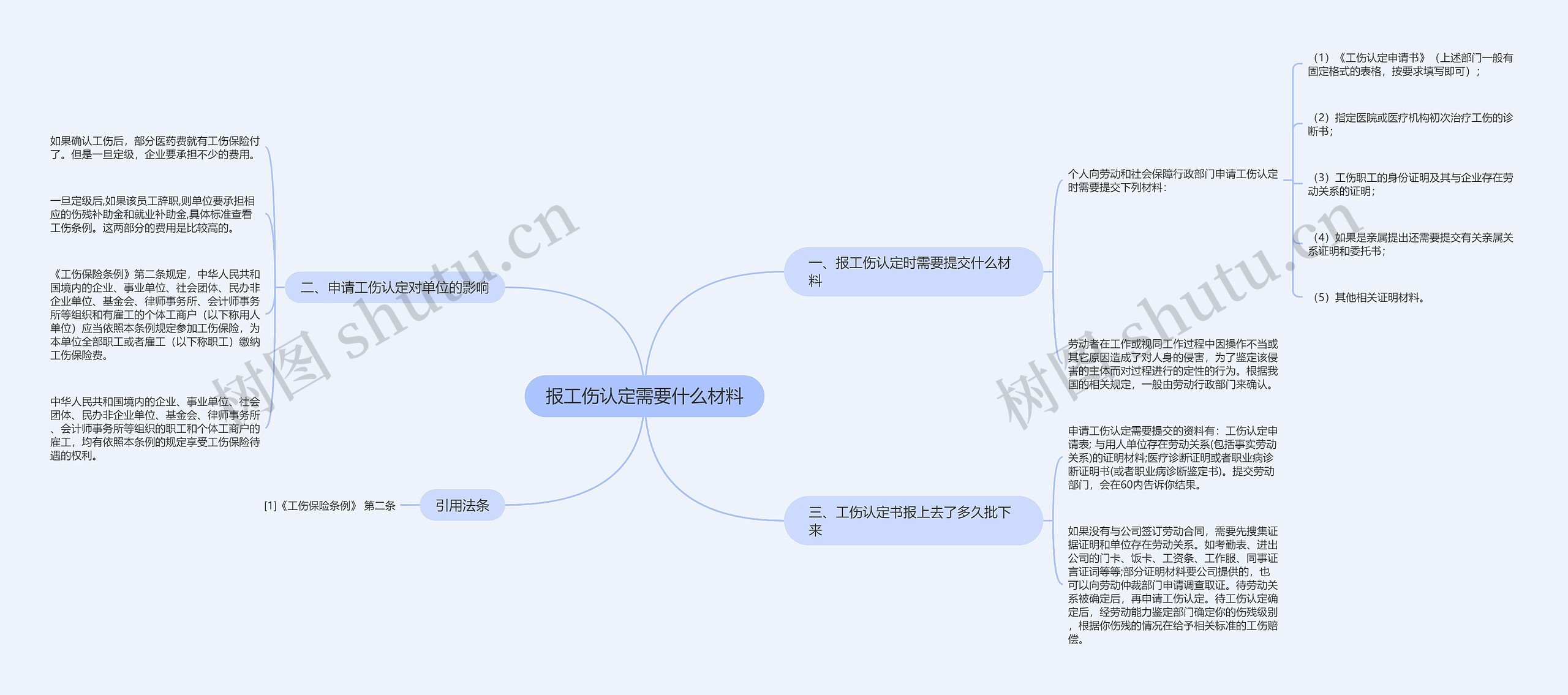 报工伤认定需要什么材料