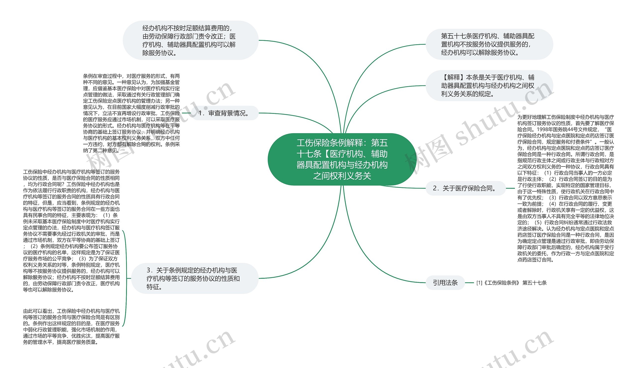 工伤保险条例解释：第五十七条【医疗机构、辅助器具配置机构与经办机构之间权利义务关思维导图