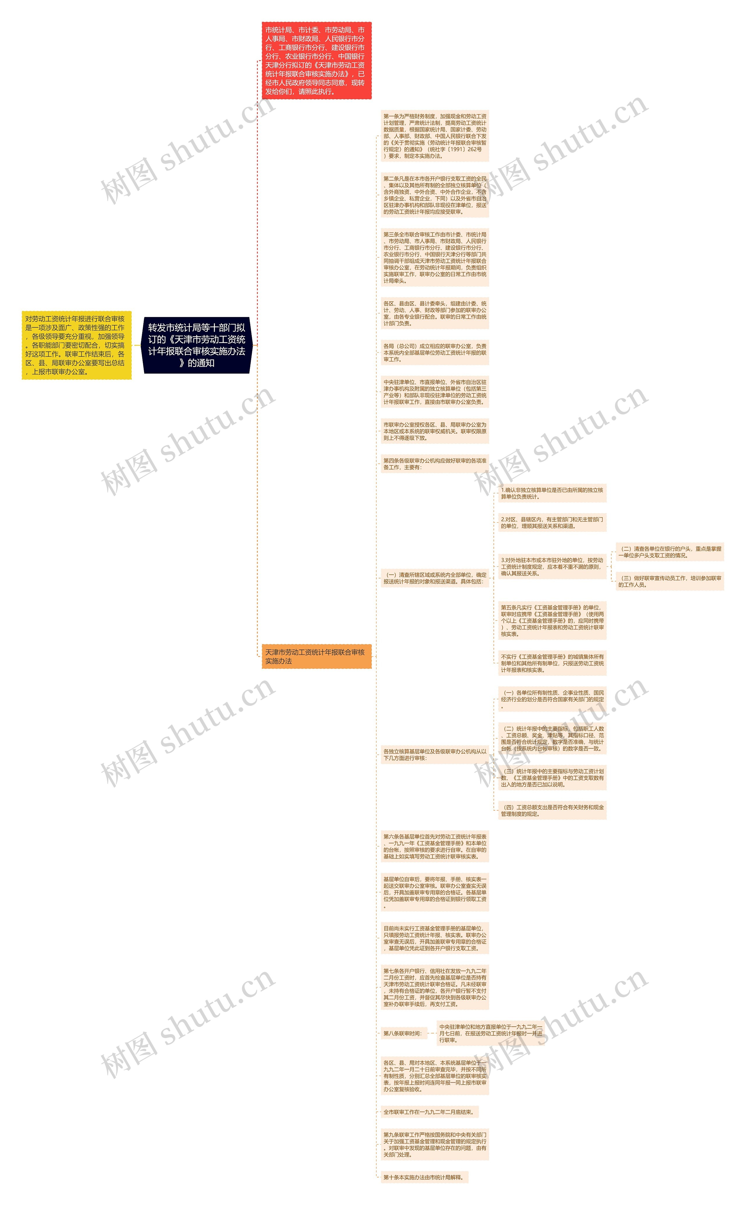 转发市统计局等十部门拟订的《天津市劳动工资统计年报联合审核实施办法》的通知思维导图