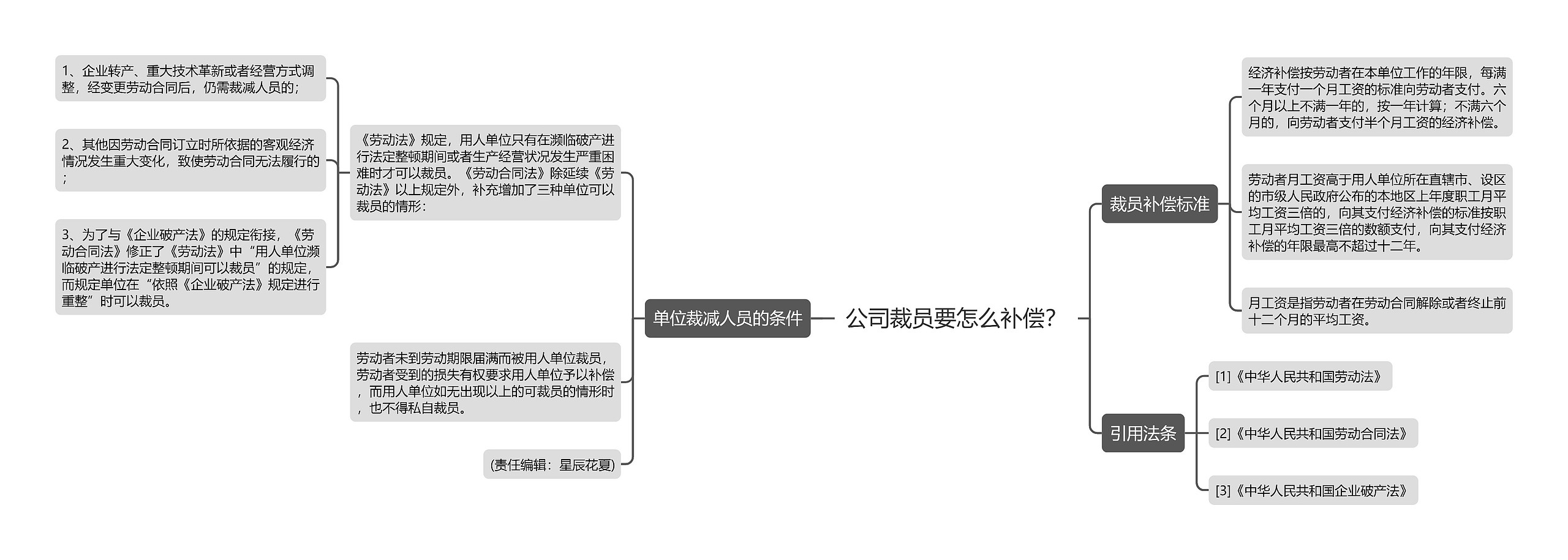 公司裁员要怎么补偿？