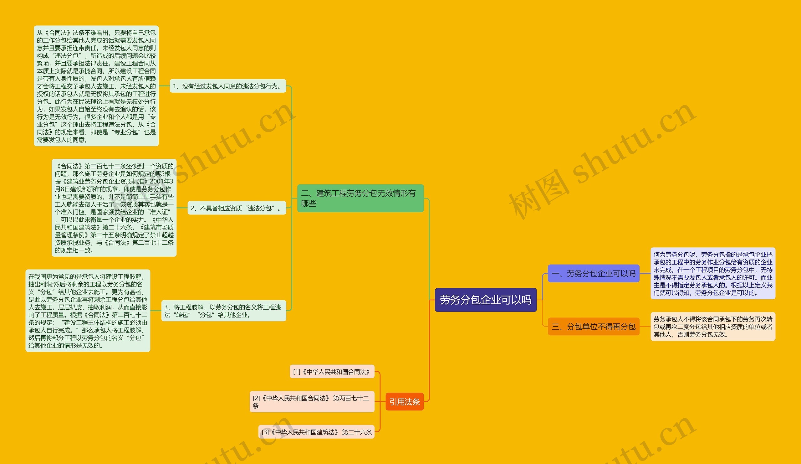 劳务分包企业可以吗思维导图