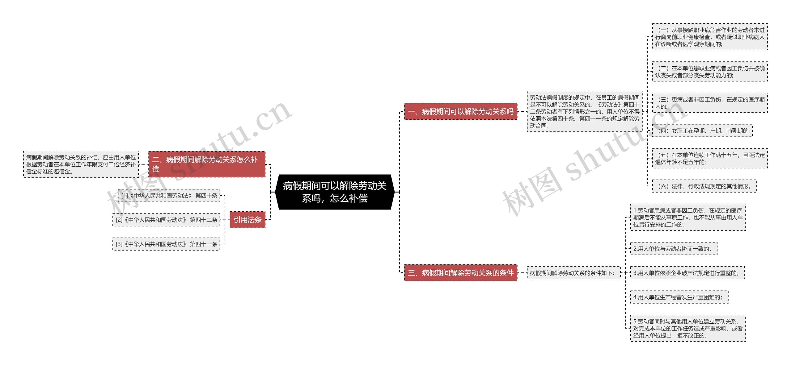 病假期间可以解除劳动关系吗，怎么补偿思维导图