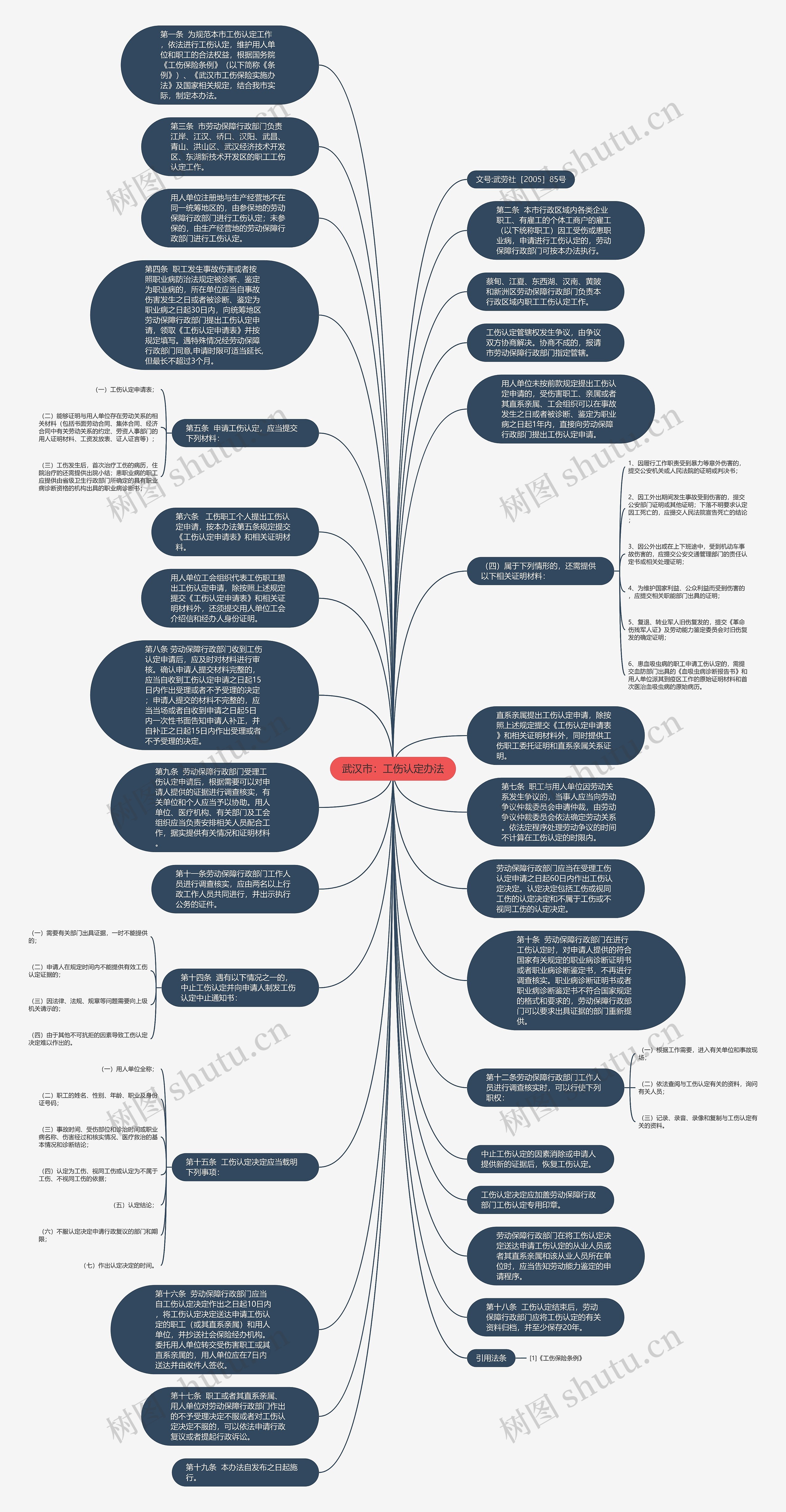 武汉市：工伤认定办法思维导图