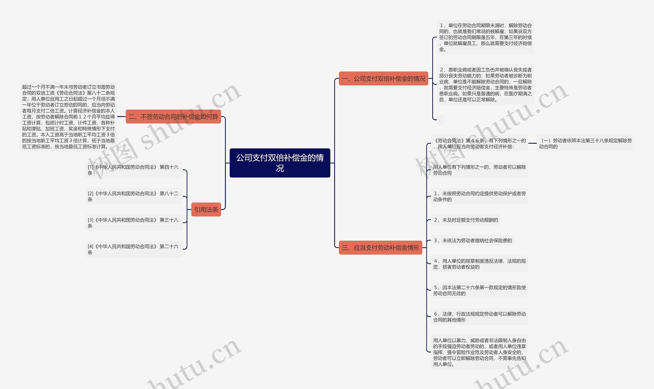 公司支付双倍补偿金的情况思维导图