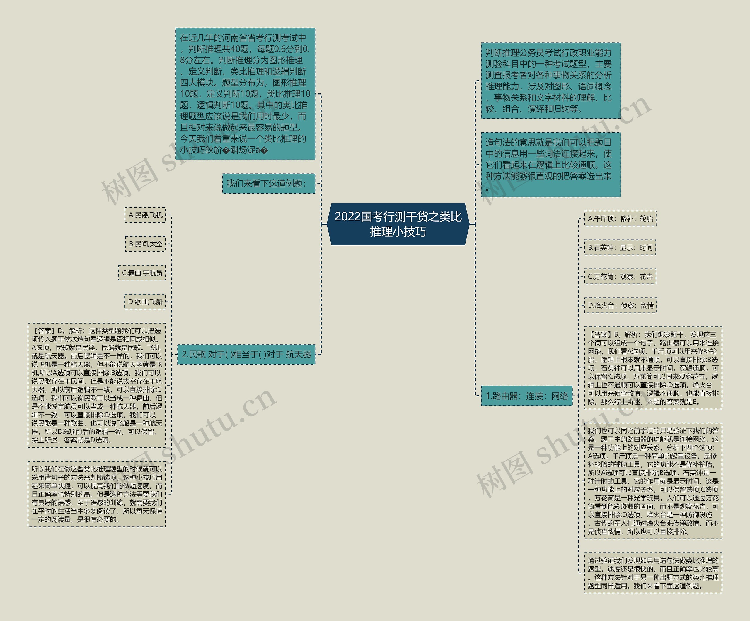 2022国考行测干货之类比推理小技巧思维导图
