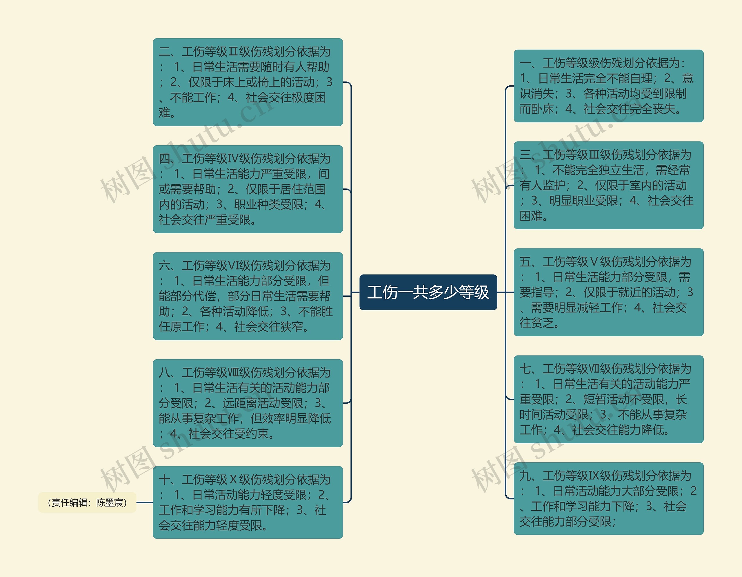 工伤一共多少等级思维导图