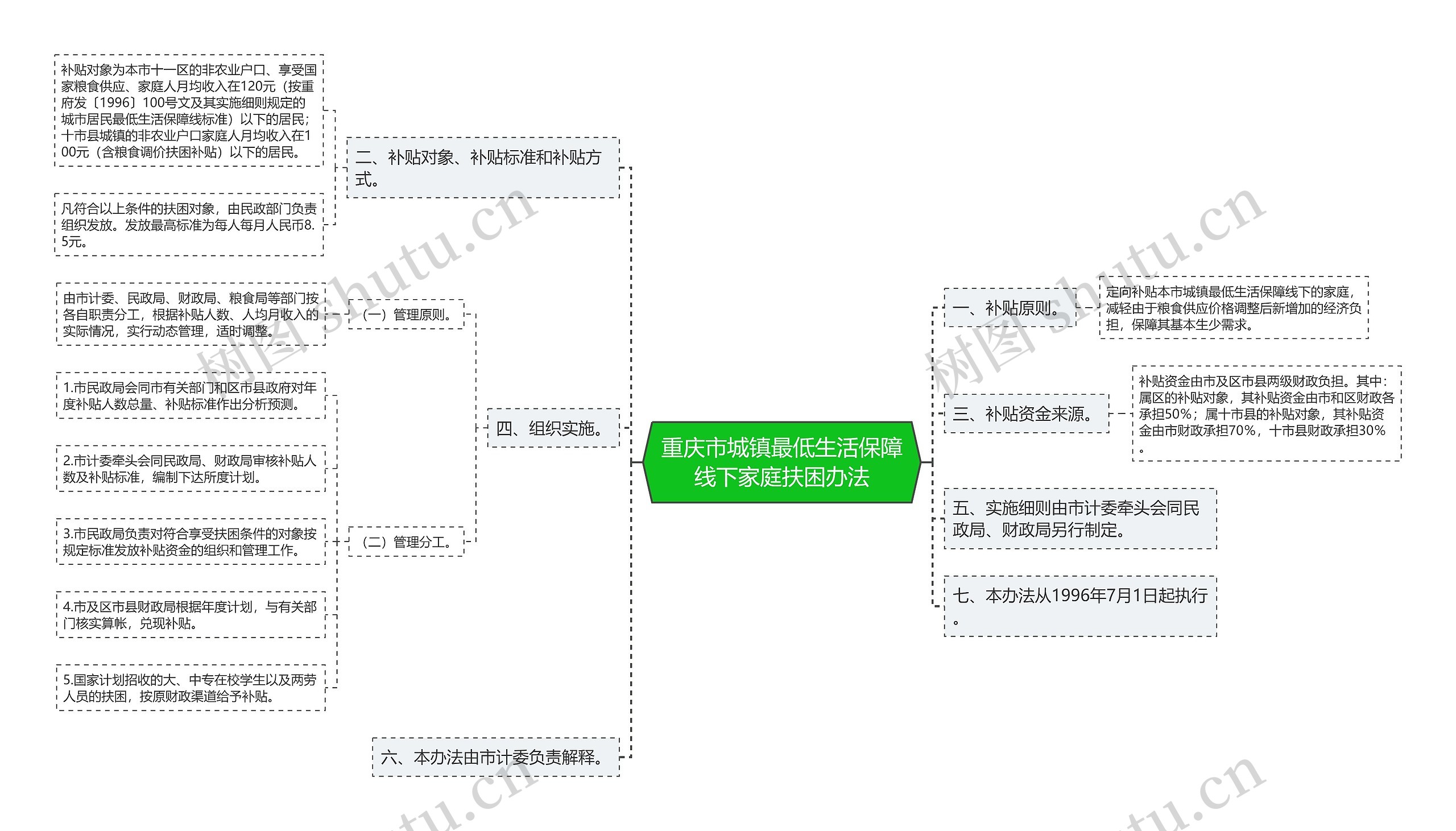 重庆市城镇最低生活保障线下家庭扶困办法思维导图