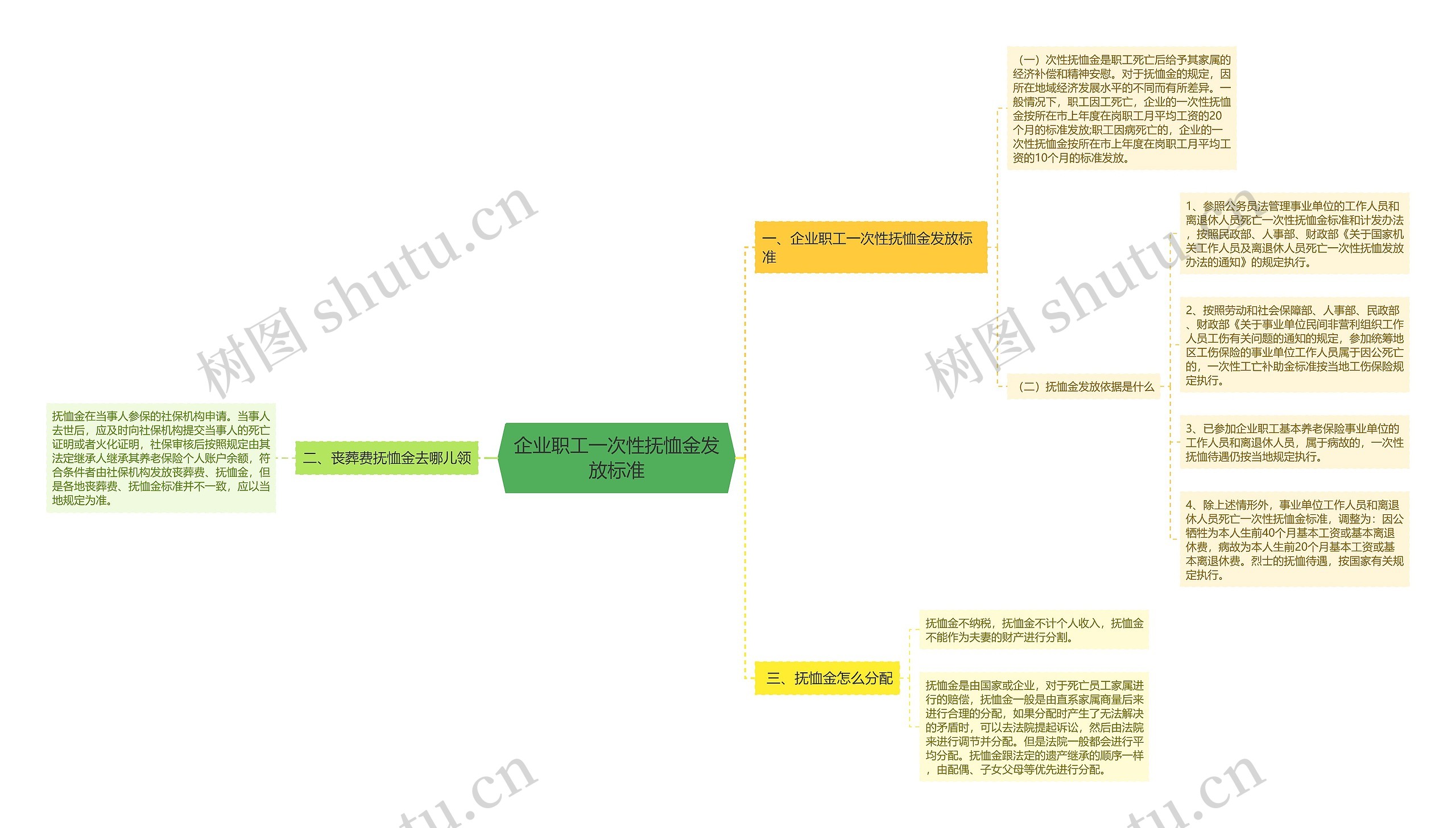 企业职工一次性抚恤金发放标准