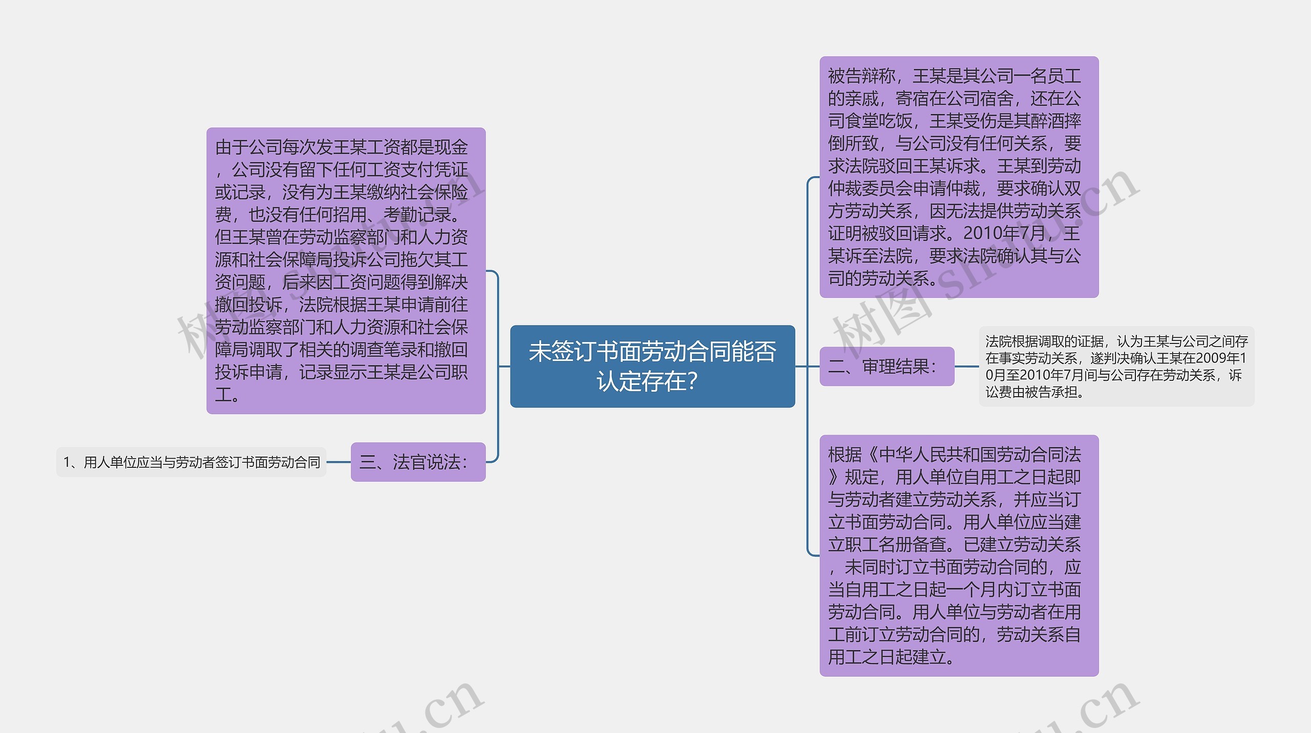 未签订书面劳动合同能否认定存在？思维导图