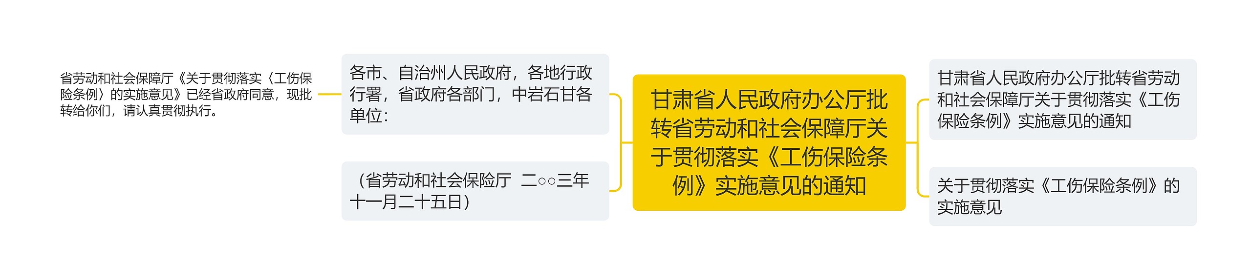 甘肃省人民政府办公厅批转省劳动和社会保障厅关于贯彻落实《工伤保险条例》实施意见的通知