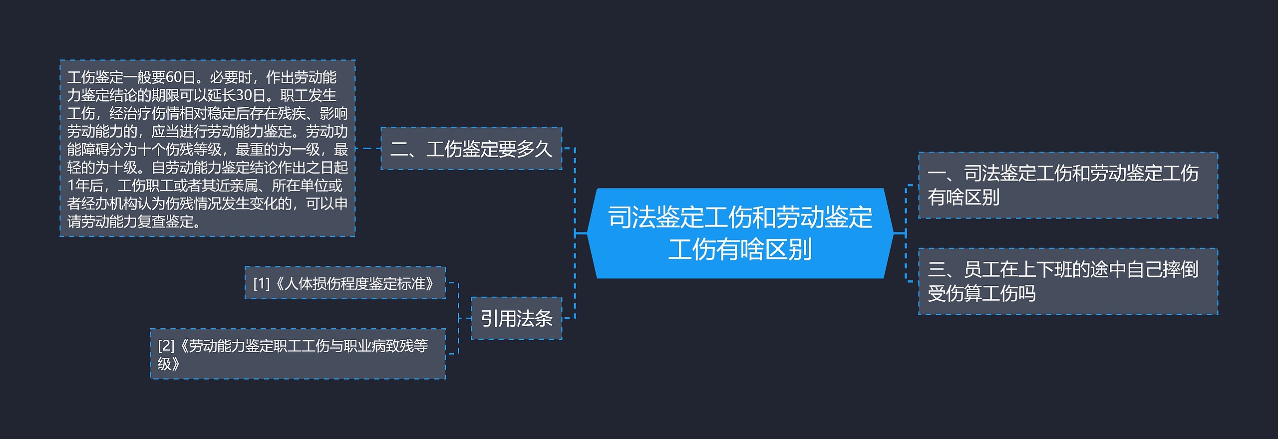 司法鉴定工伤和劳动鉴定工伤有啥区别思维导图