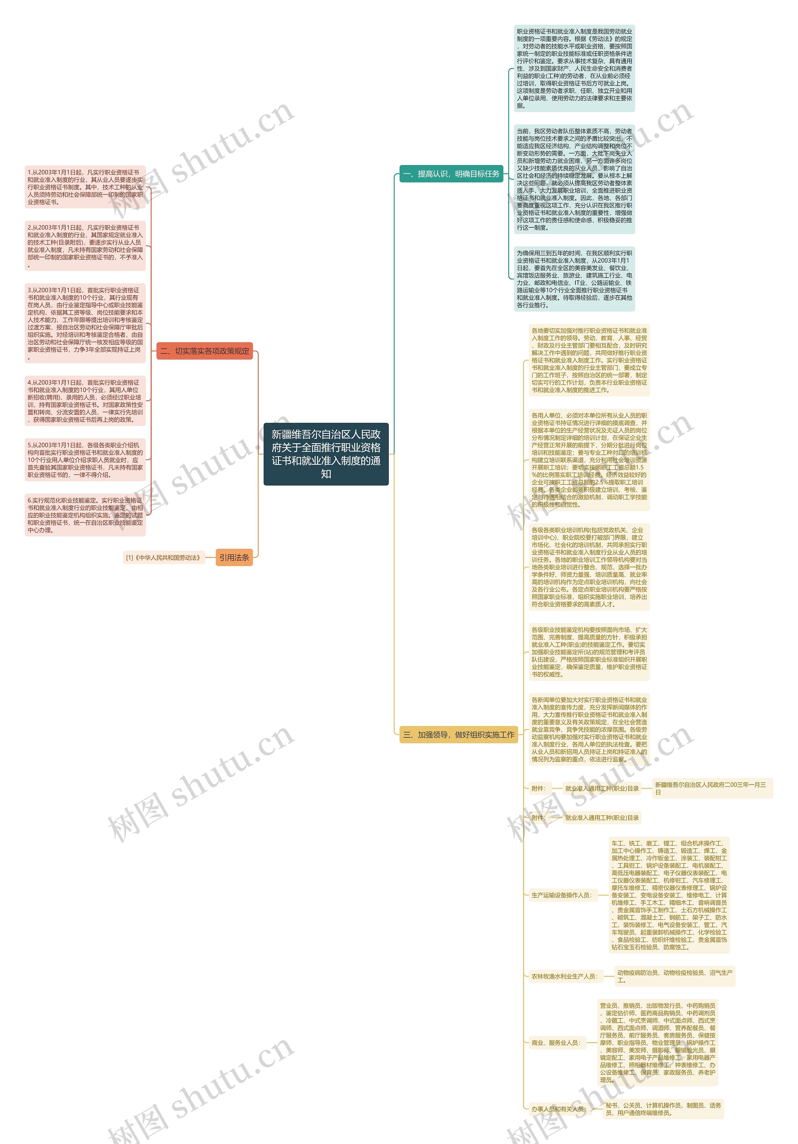 新疆维吾尔自治区人民政府关于全面推行职业资格证书和就业准入制度的通知思维导图