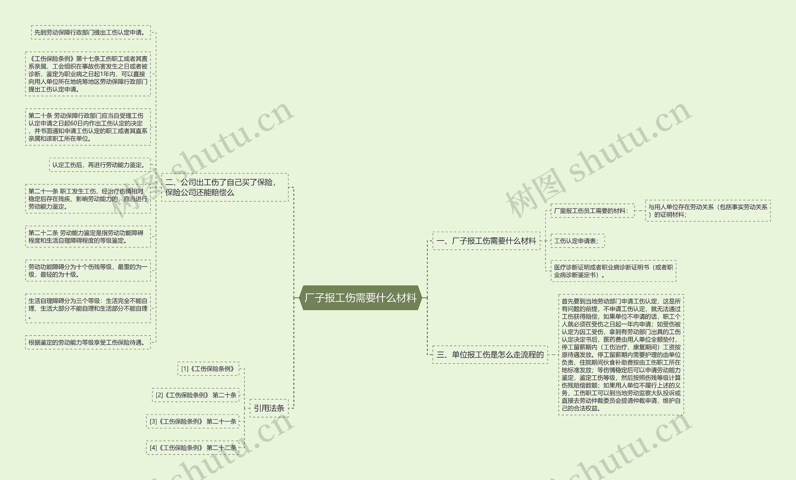 厂子报工伤需要什么材料思维导图