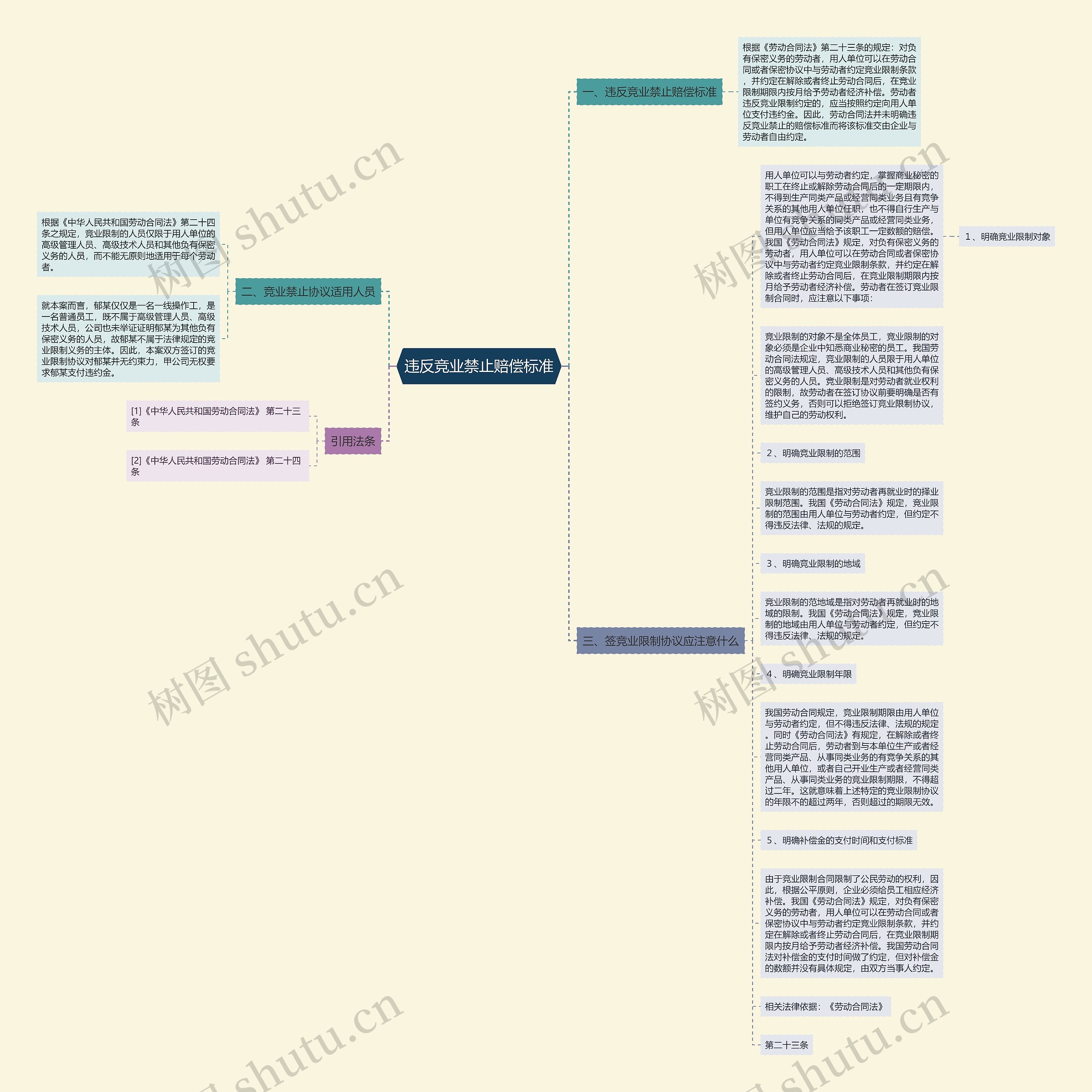 违反竞业禁止赔偿标准思维导图高清图 违反竞业禁止赔偿标准思维导图