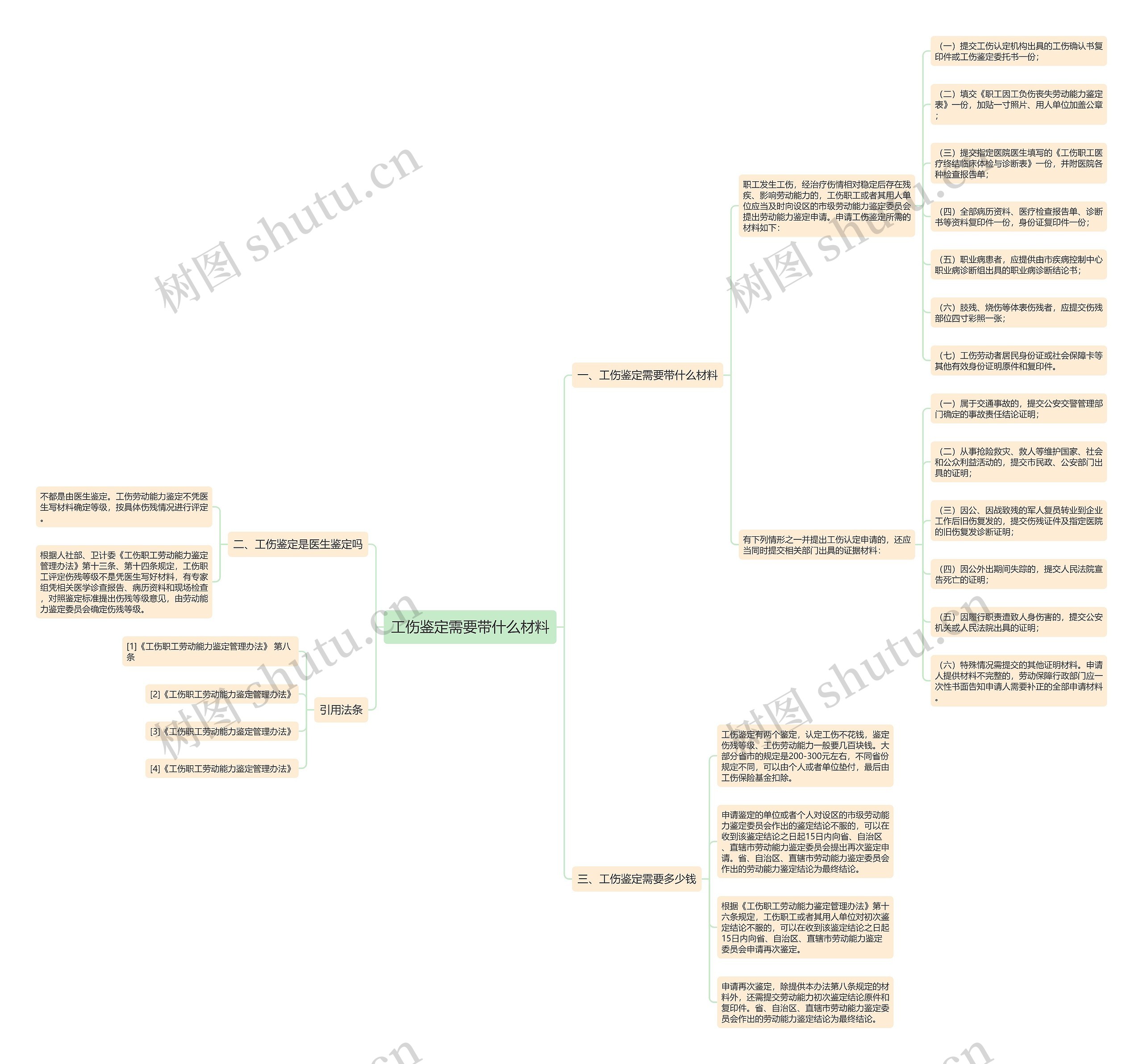 工伤鉴定需要带什么材料思维导图