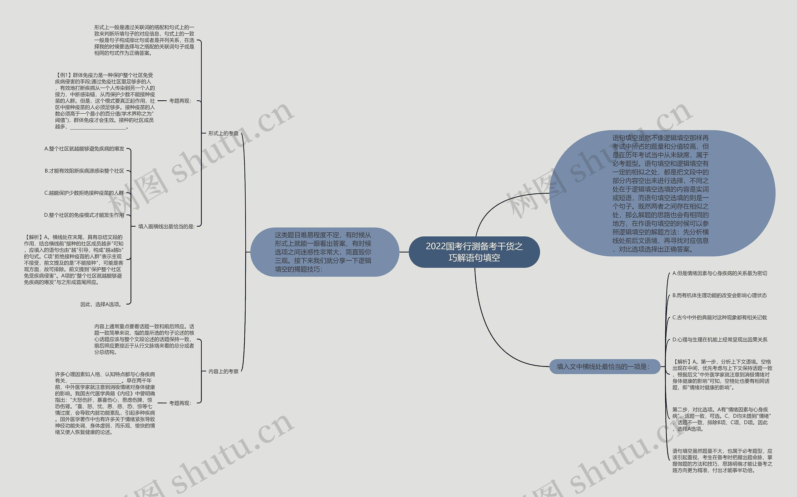 2022国考行测备考干货之巧解语句填空思维导图
