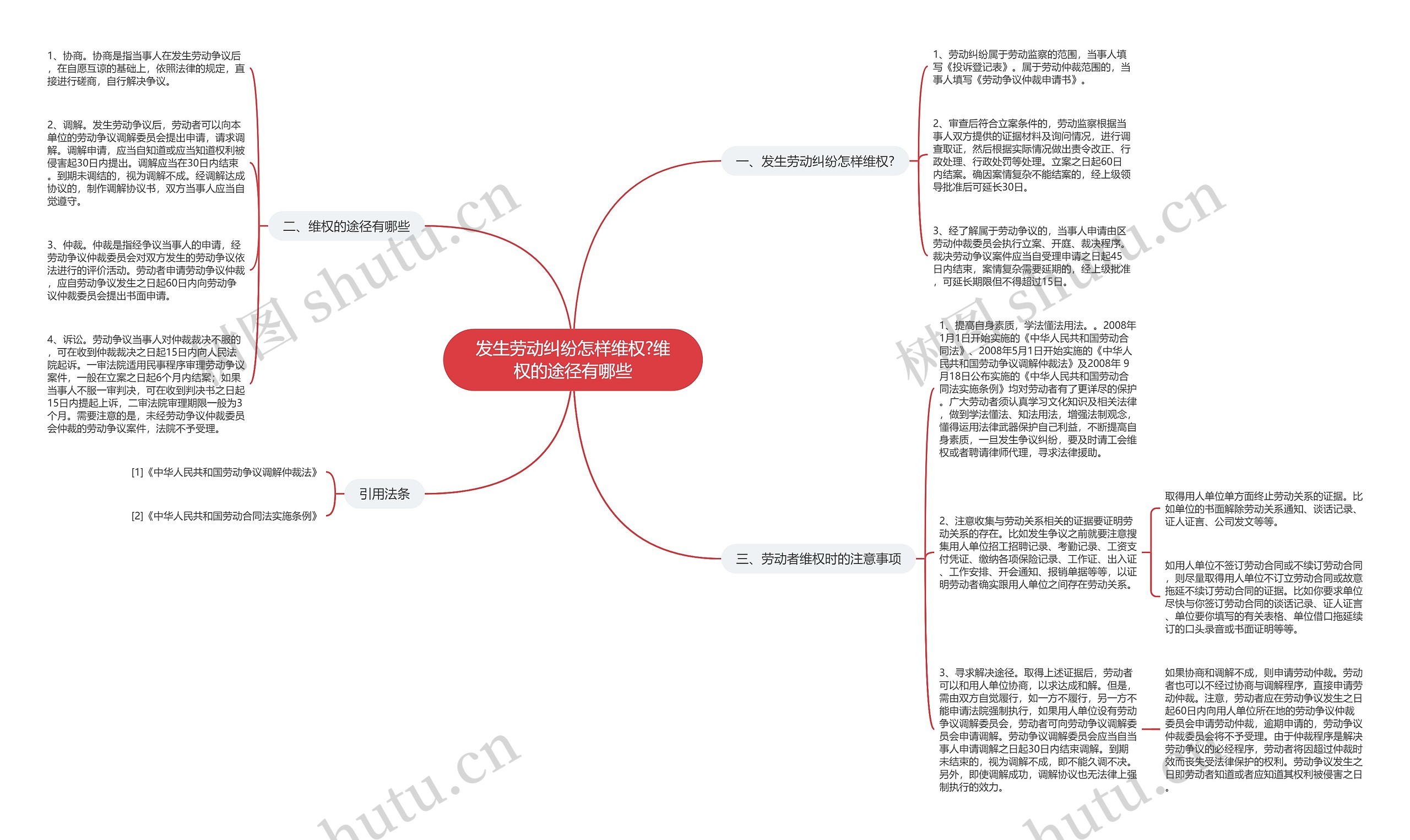 发生劳动纠纷怎样维权?维权的途径有哪些思维导图