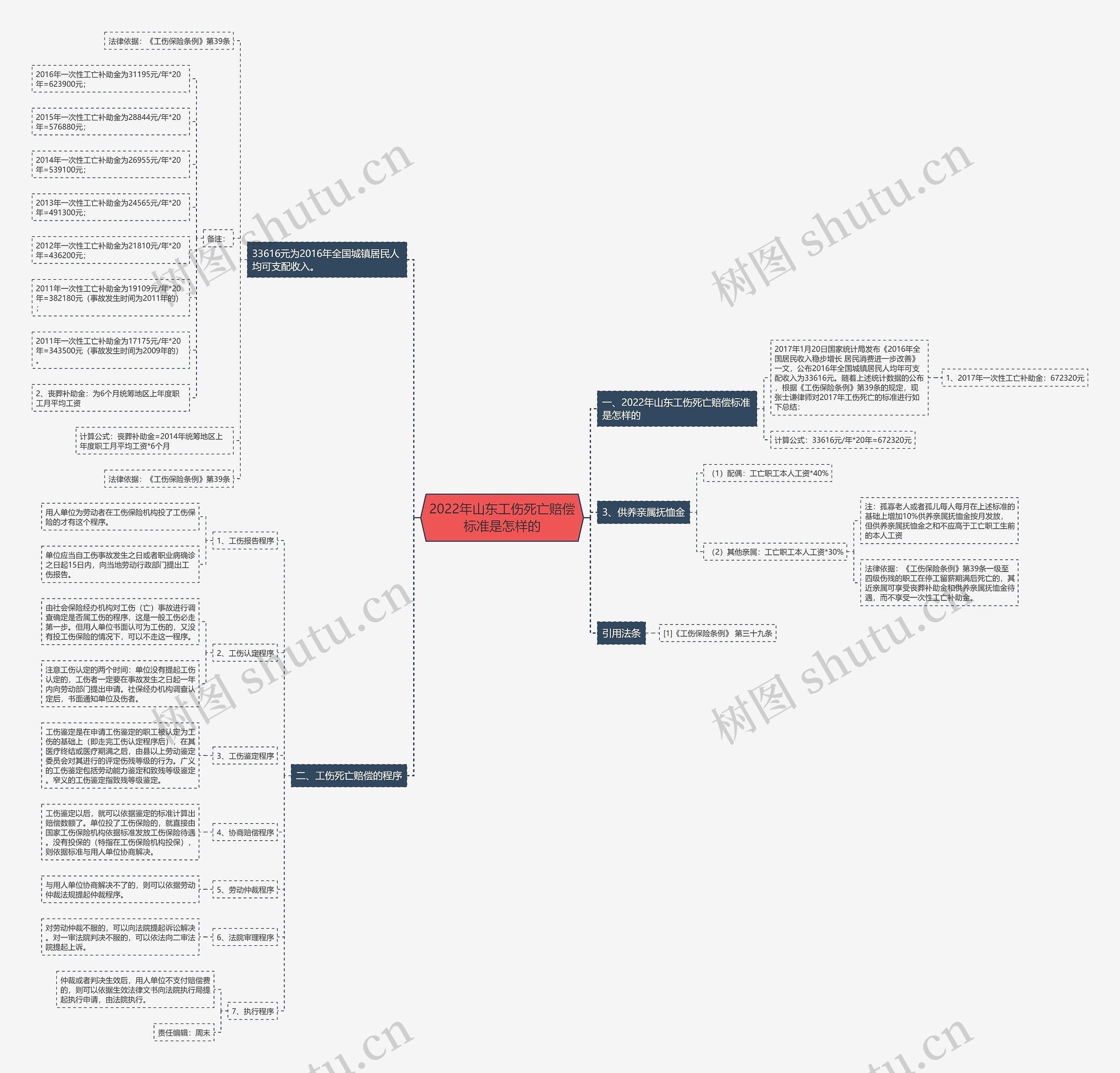 2022年山东工伤死亡赔偿标准是怎样的思维导图