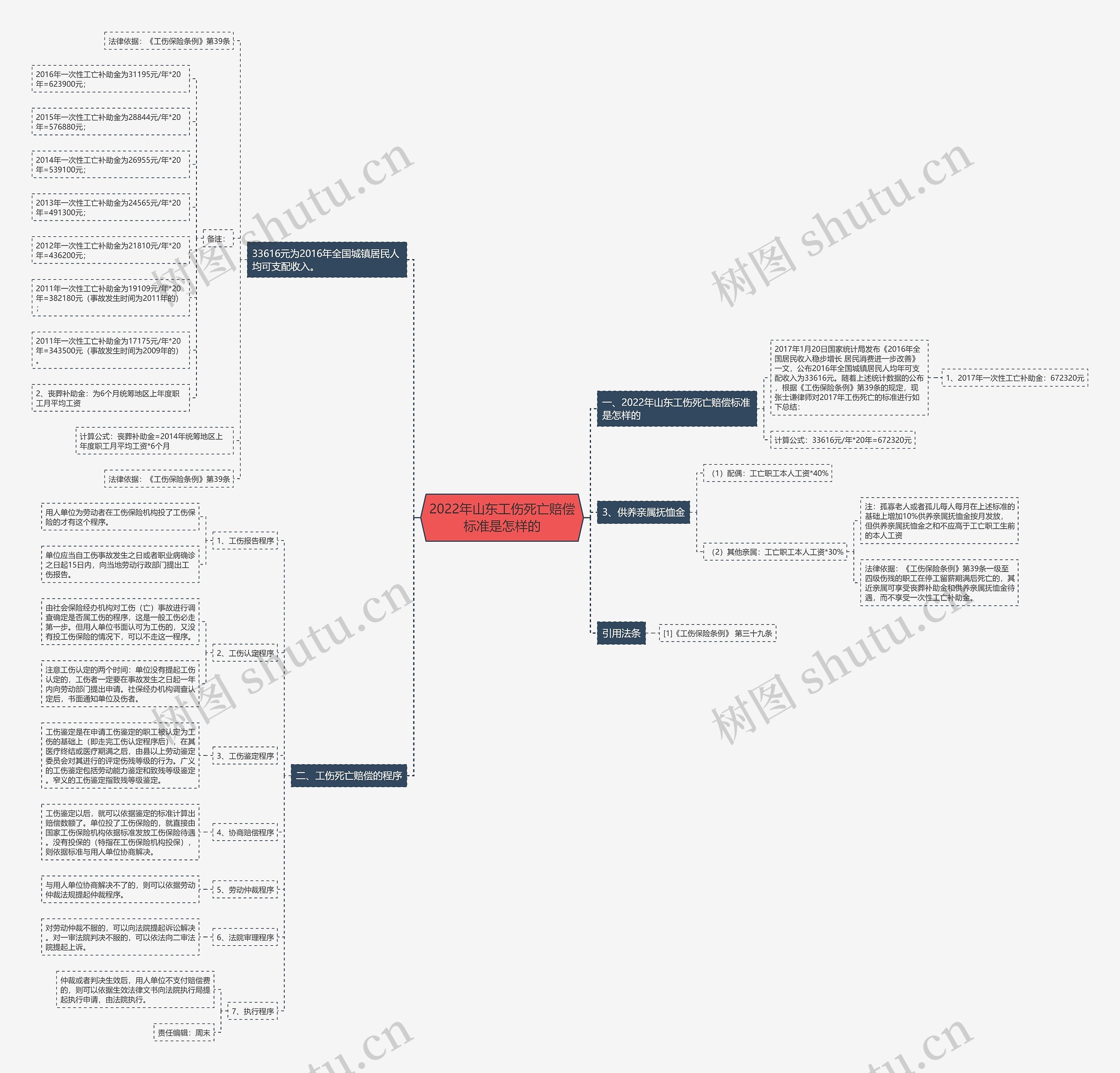 2022年山东工伤死亡赔偿标准是怎样的 2022年山东工伤死亡赔偿标准是怎样的