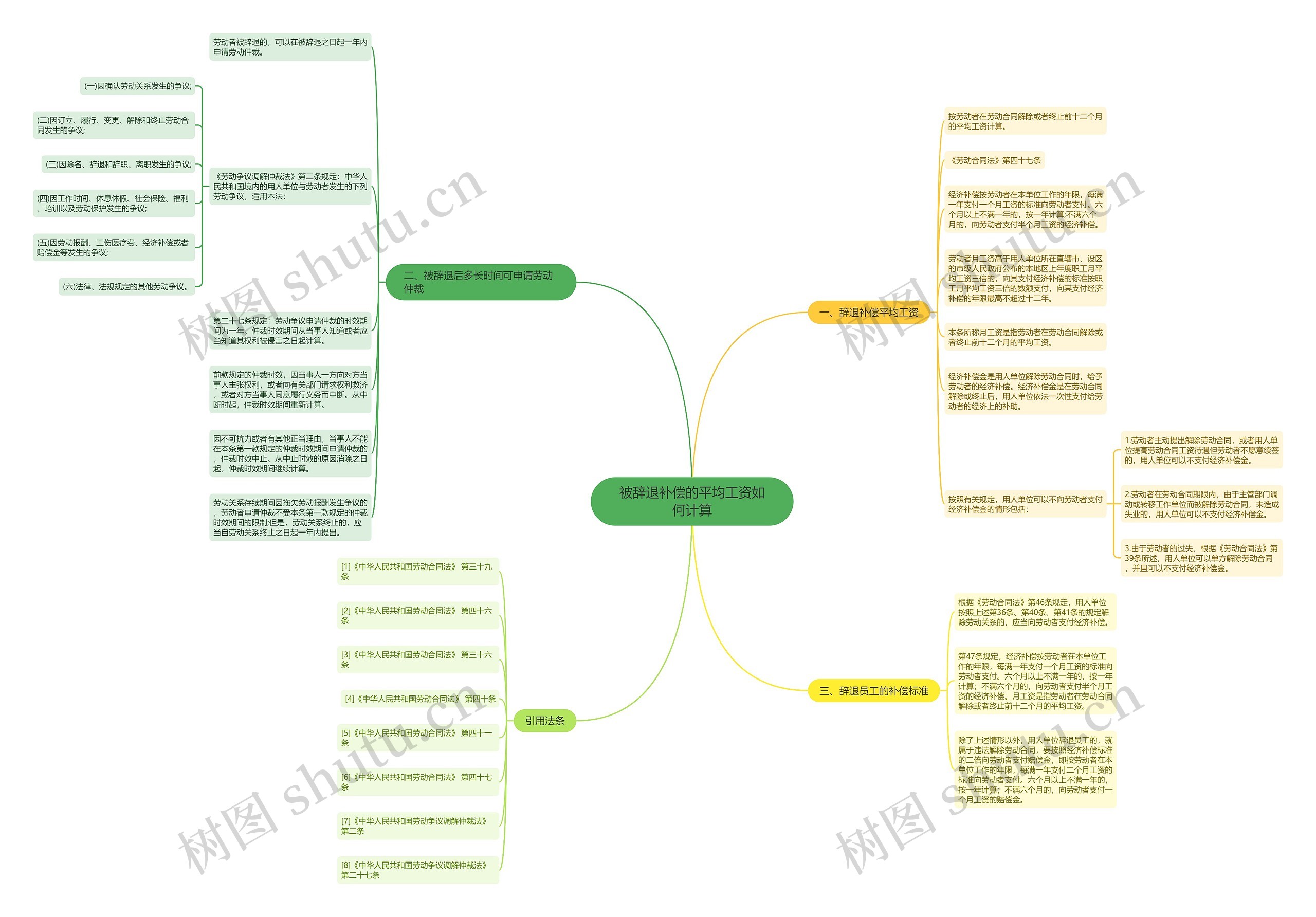 被辞退补偿的平均工资如何计算思维导图
