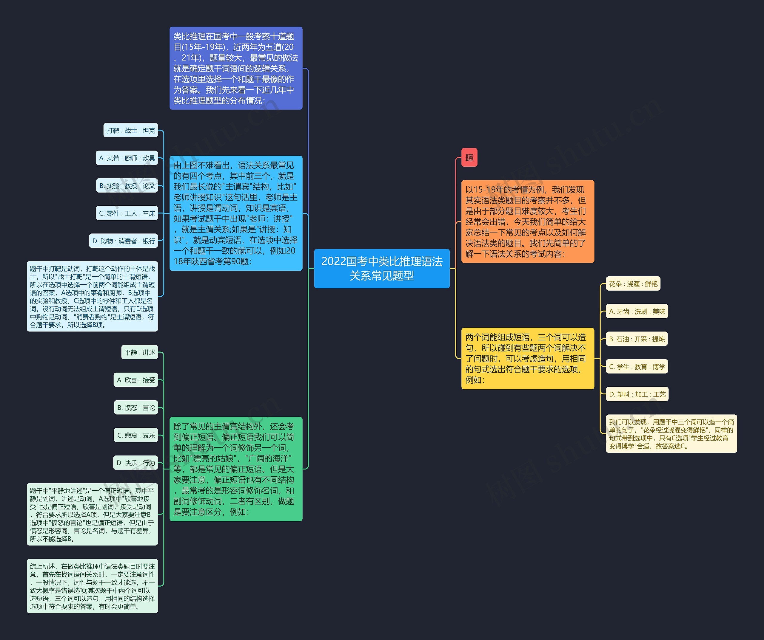 2022国考中类比推理语法关系常见题型思维导图