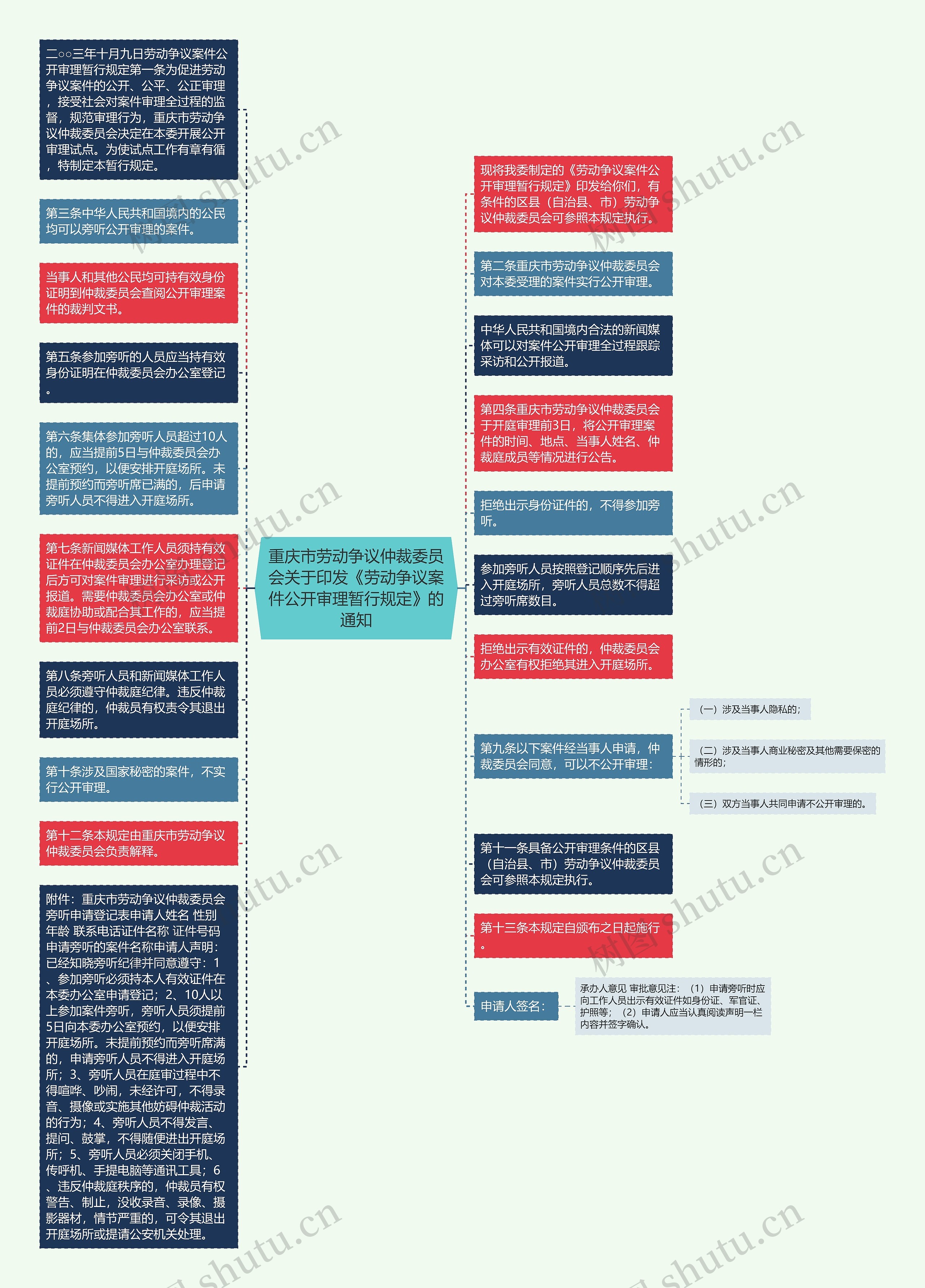 重庆市劳动争议仲裁委员会关于印发《劳动争议案件公开审理暂行规定》的通知思维导图