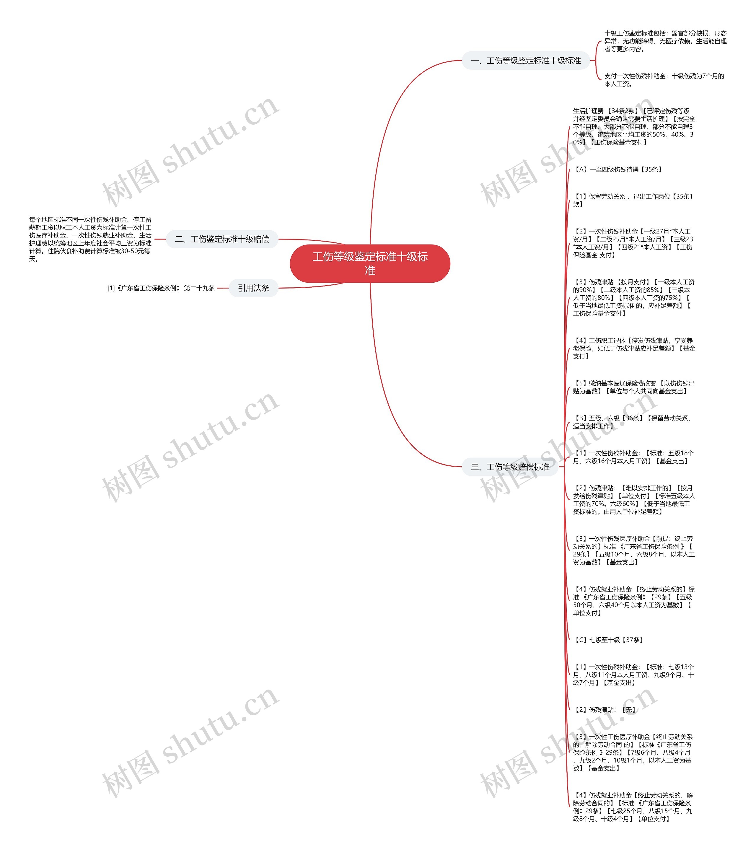 工伤等级鉴定标准十级标准思维导图