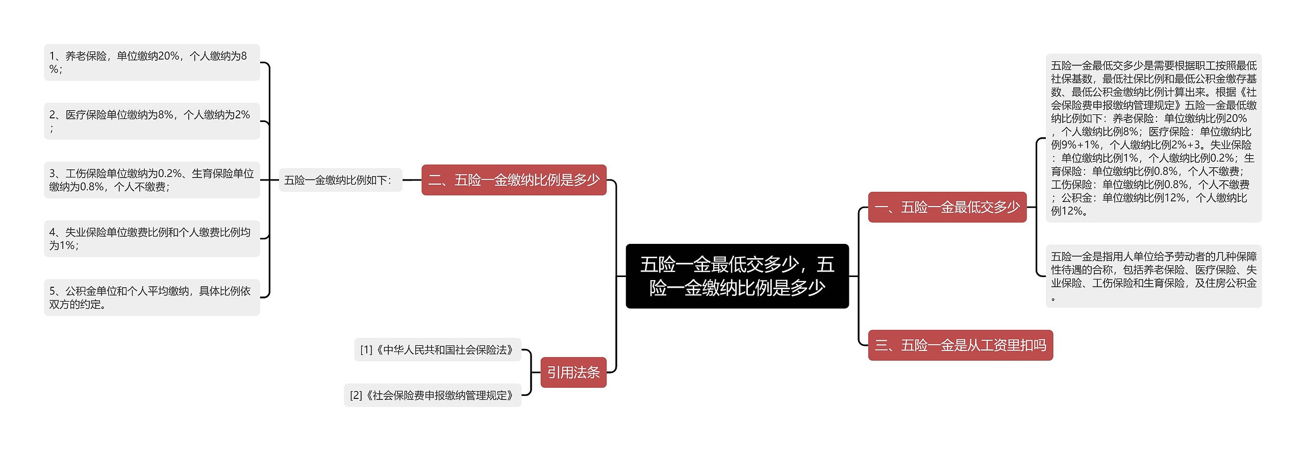 五险一金最低交多少，五险一金缴纳比例是多少思维导图