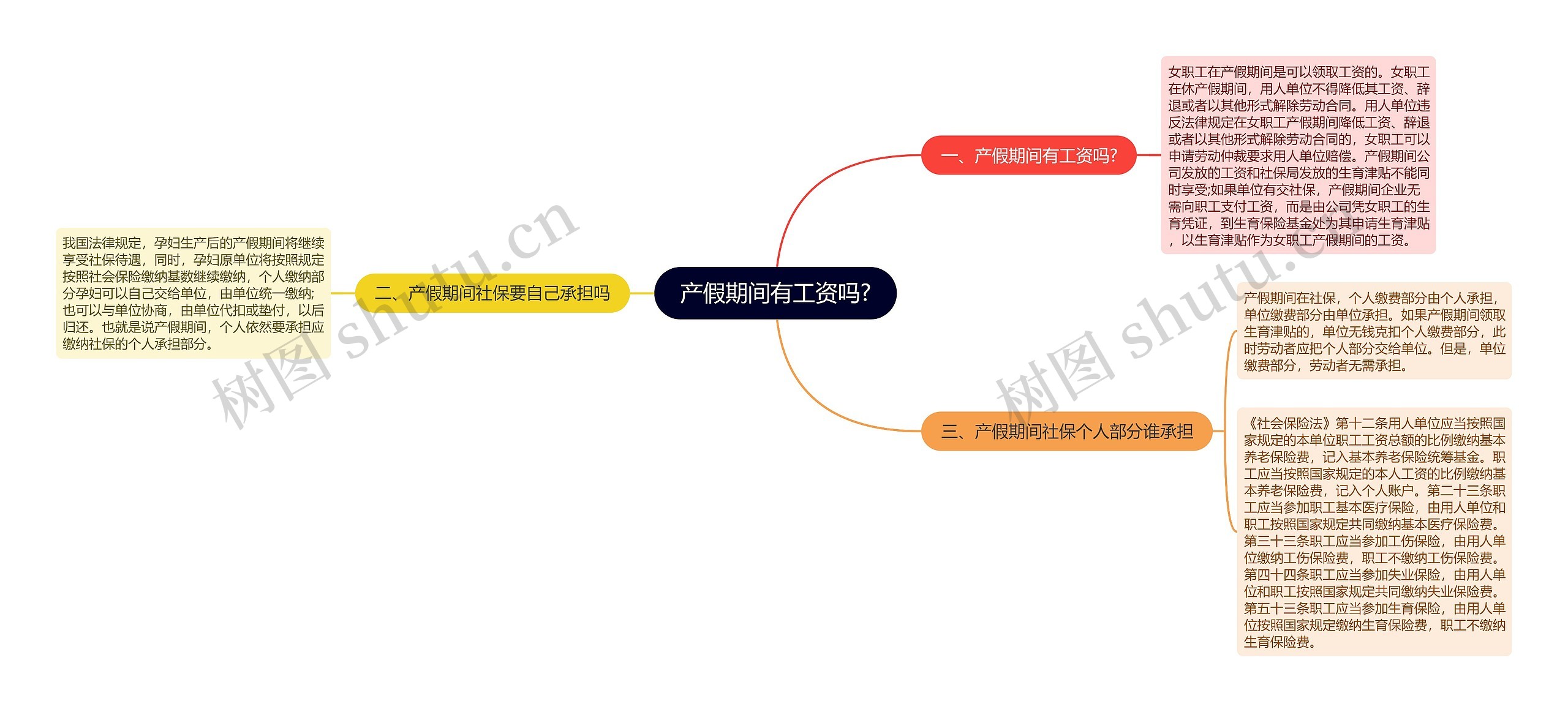 产假期间有工资吗?思维导图