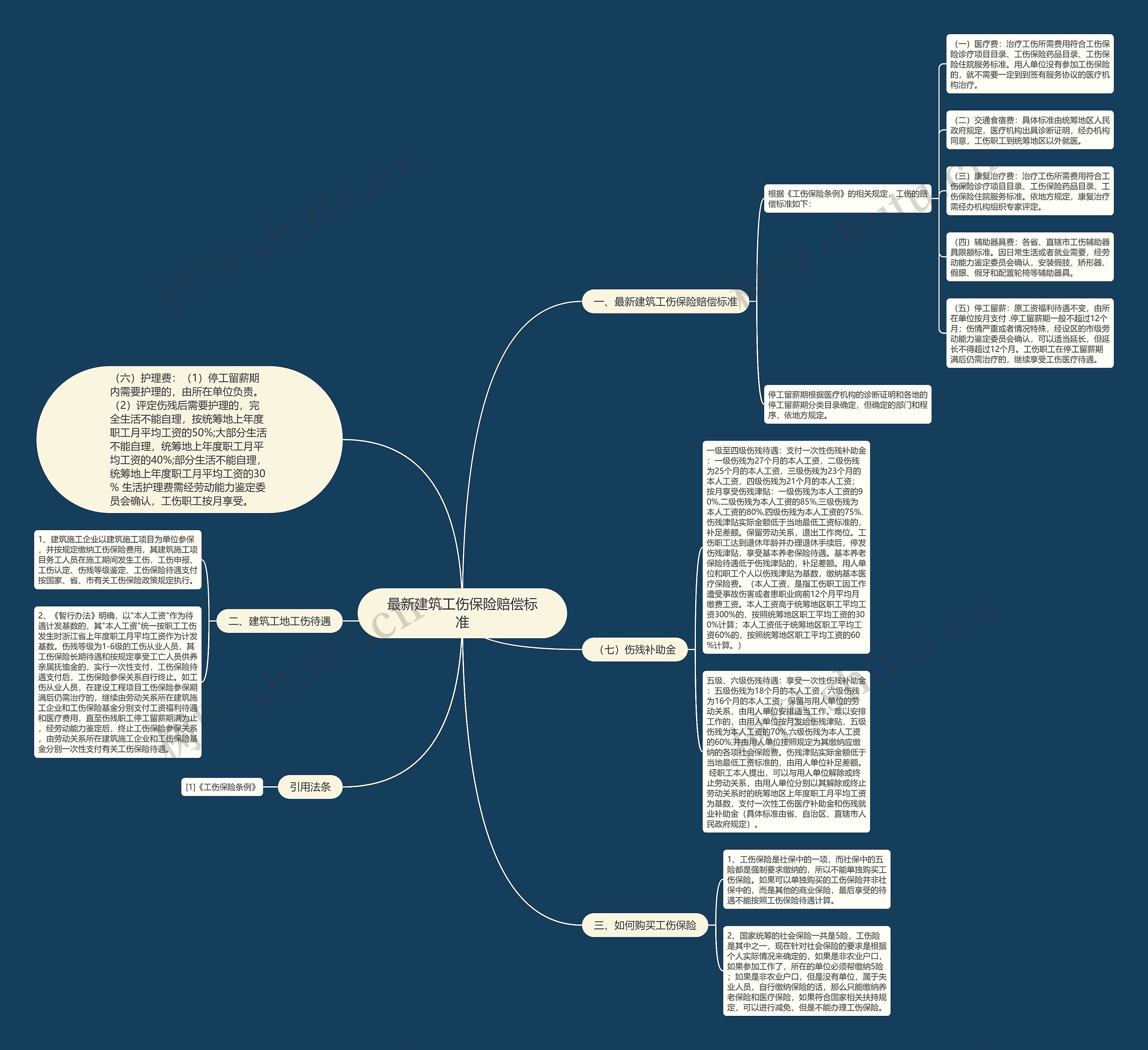 最新建筑工伤保险赔偿标准思维导图