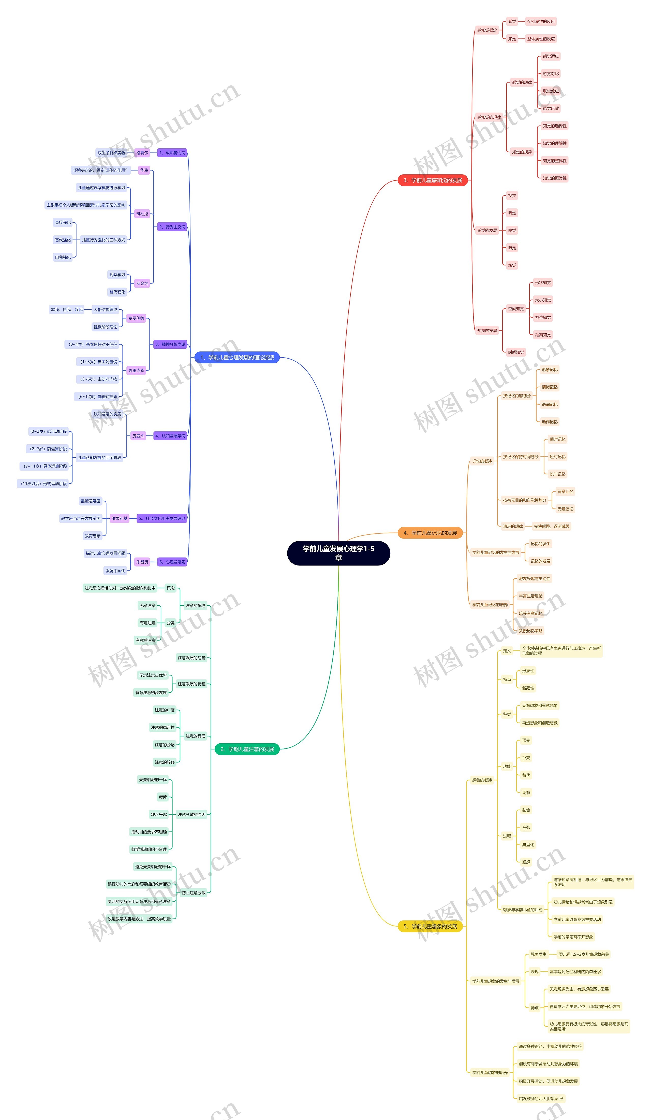 学前儿童发展心理学1-5章思维导图