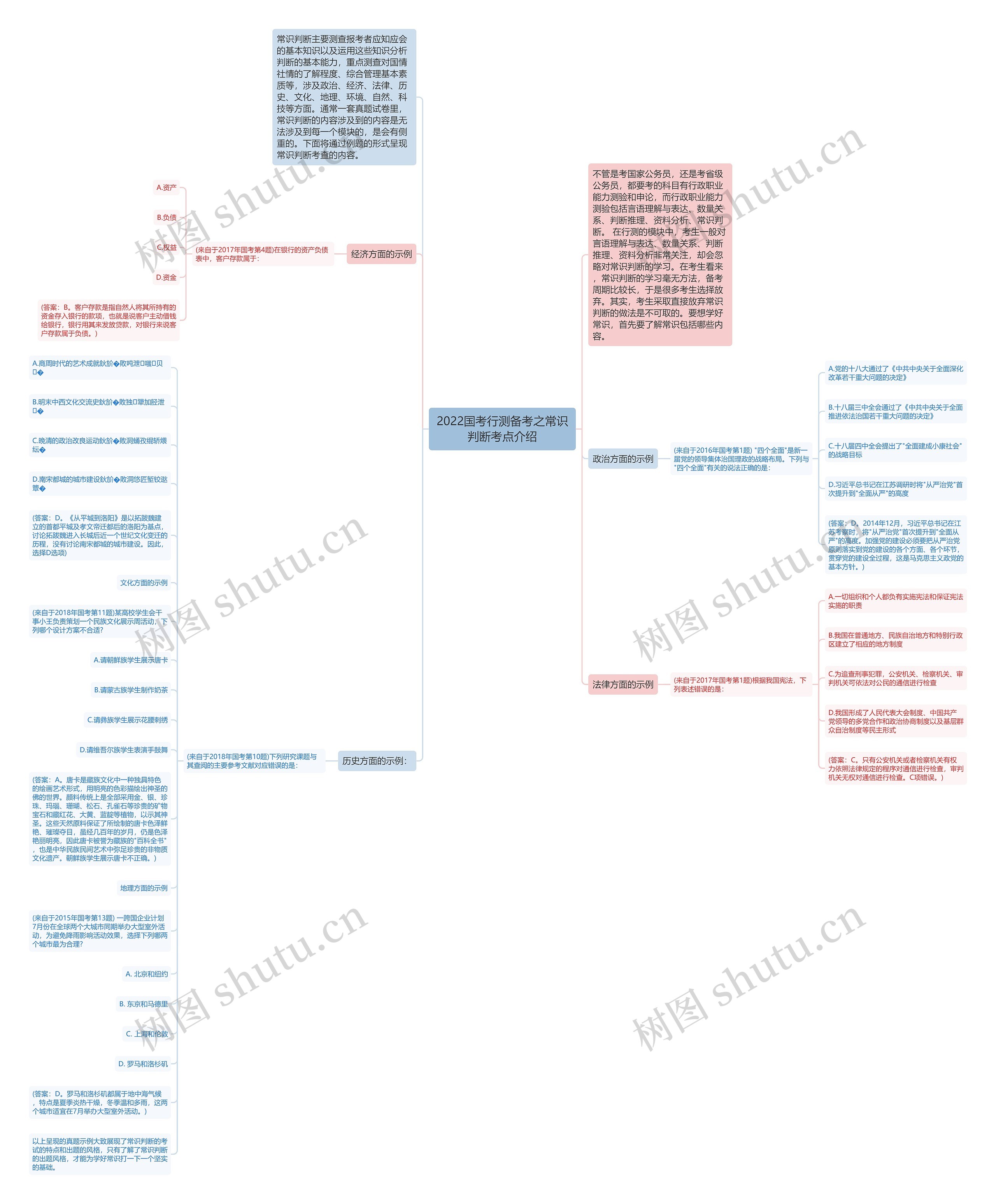 2022国考行测备考之常识判断考点介绍思维导图