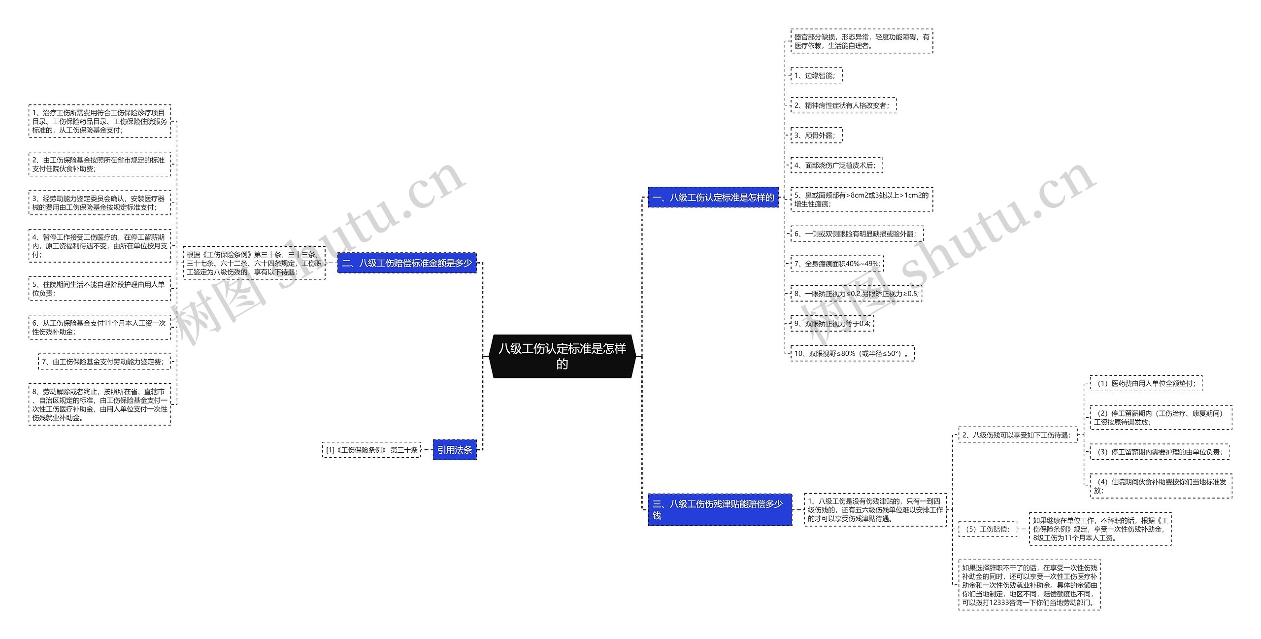 八级工伤认定标准是怎样的思维导图