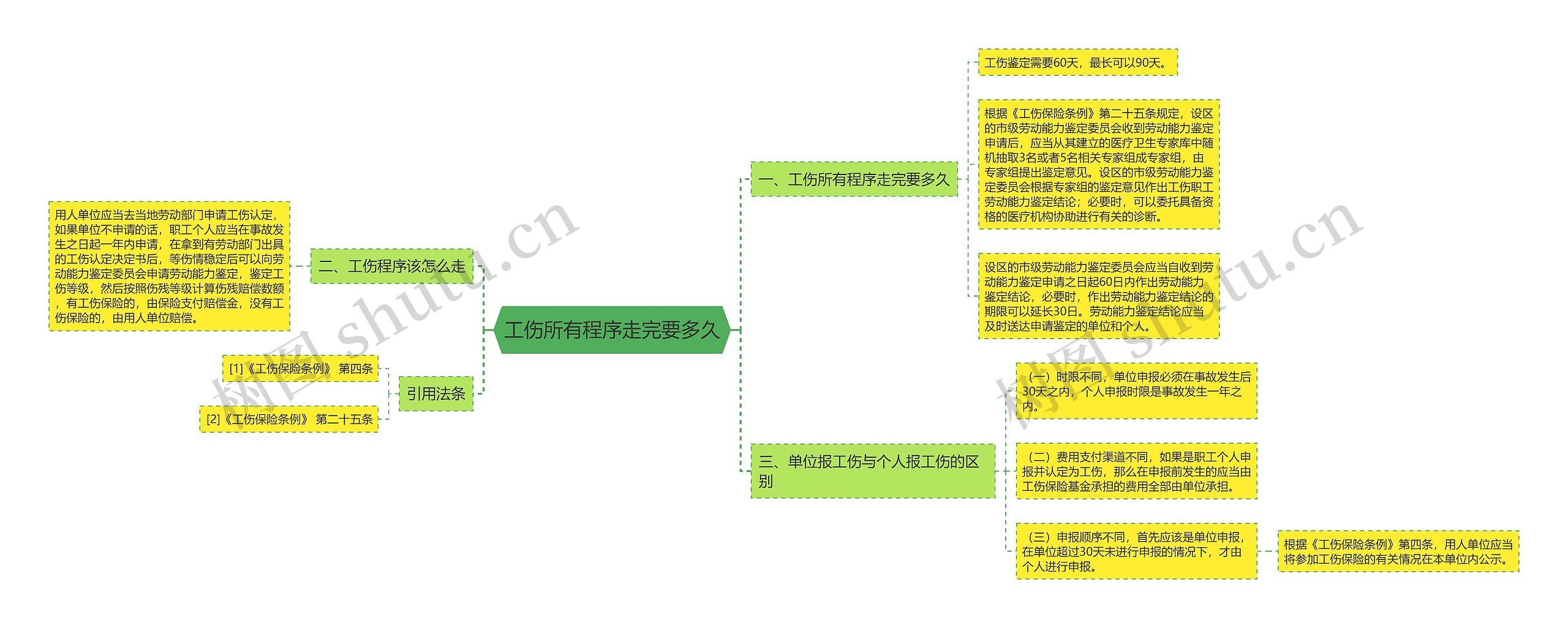 工伤所有程序走完要多久思维导图