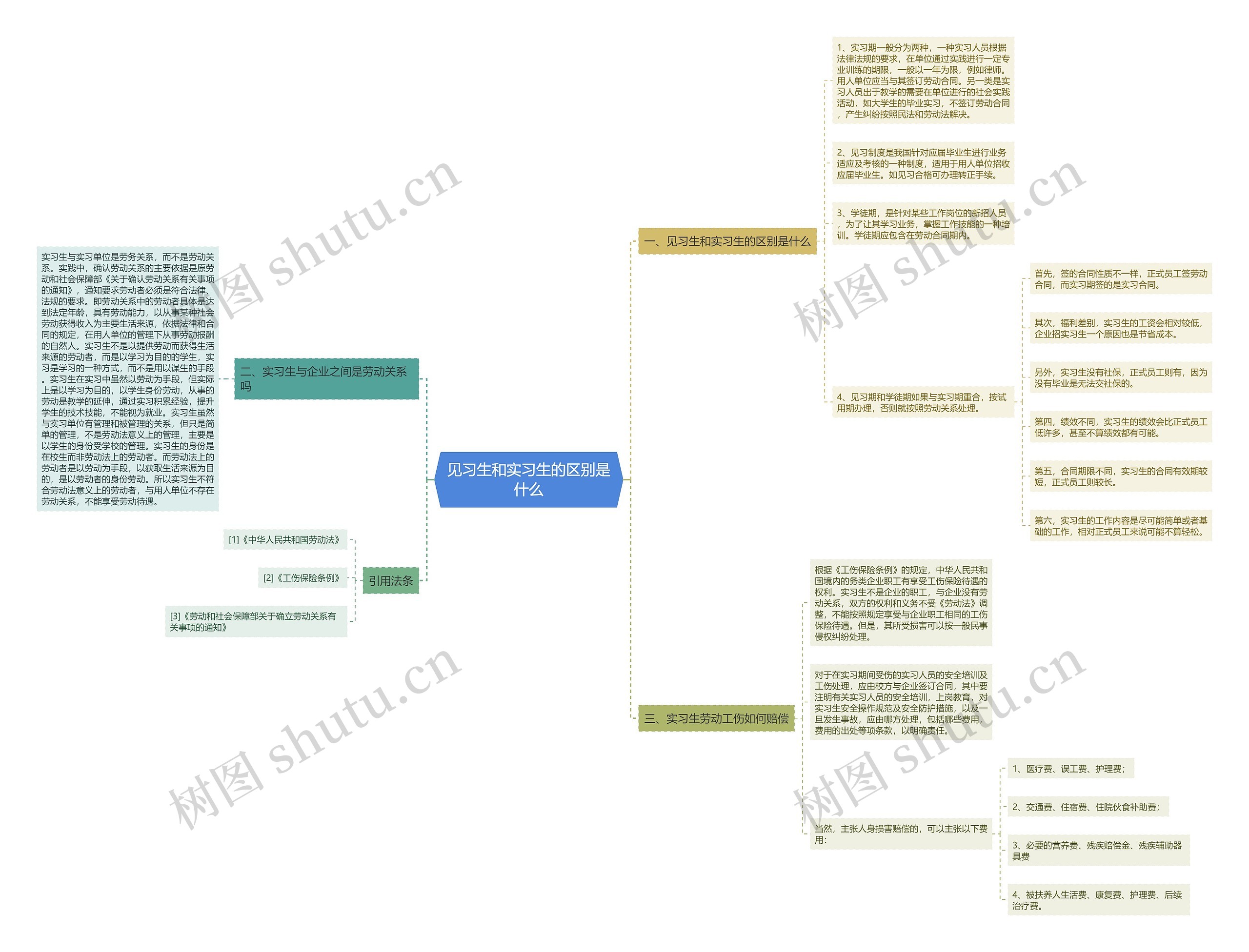 见习生和实习生的区别是什么思维导图